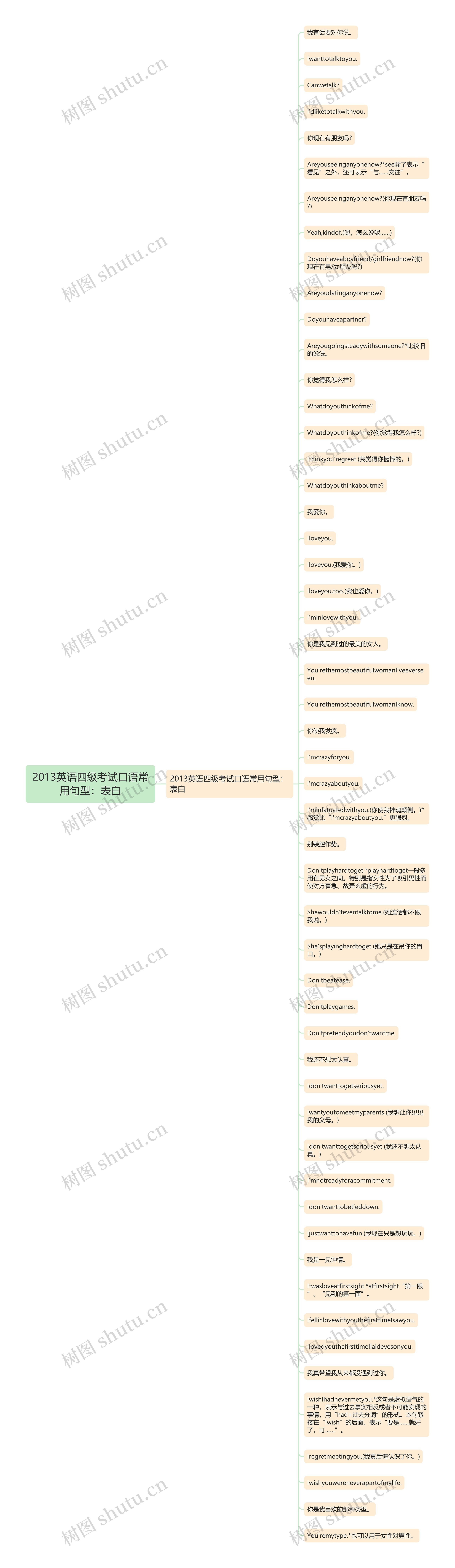 2013英语四级考试口语常用句型：表白思维导图