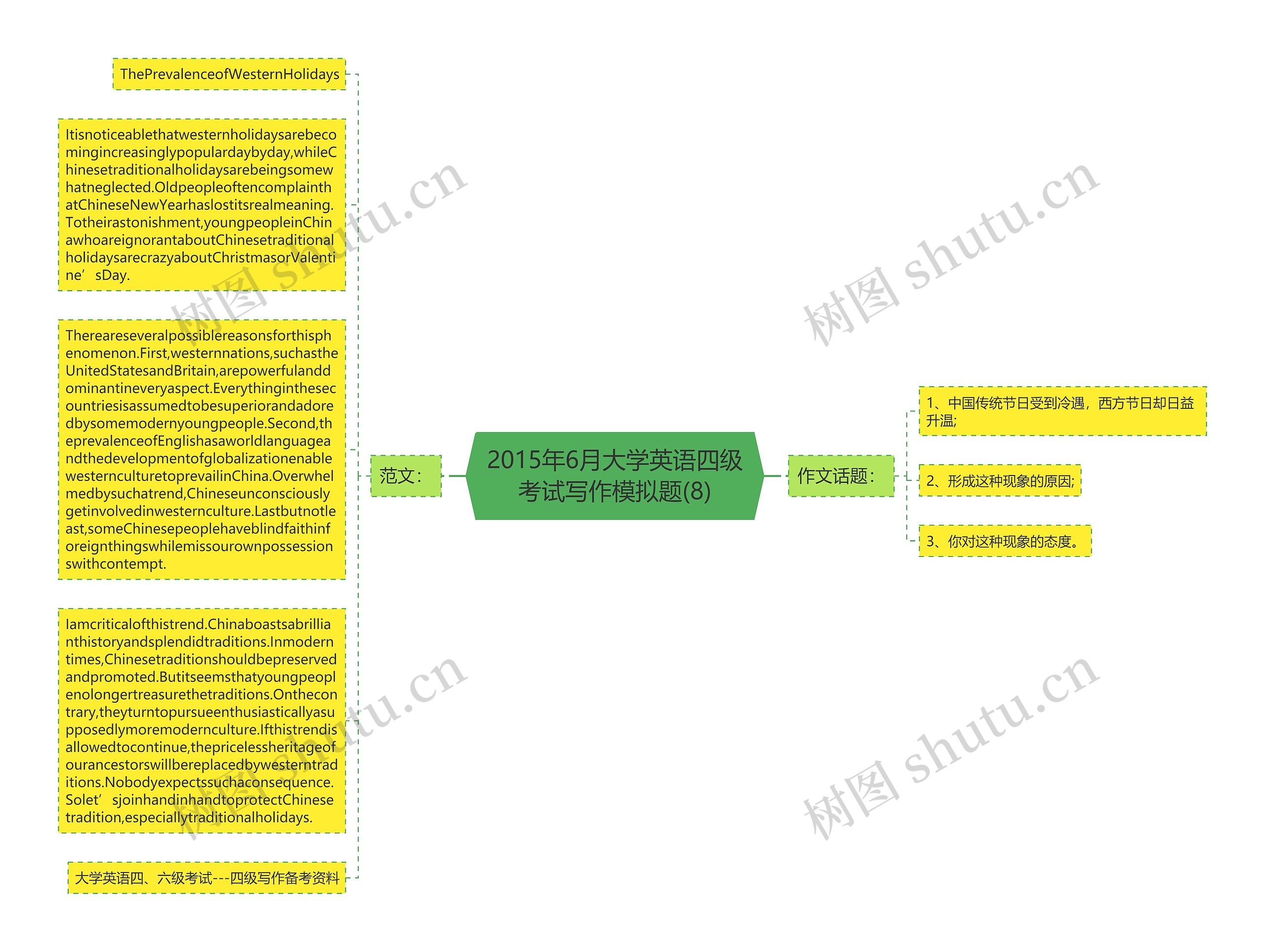 2015年6月大学英语四级考试写作模拟题(8)思维导图