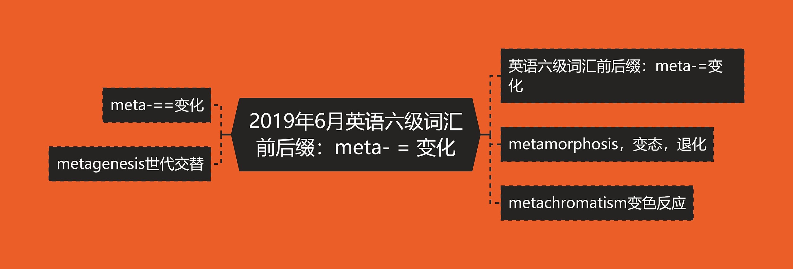 2019年6月英语六级词汇前后缀：meta- = 变化思维导图