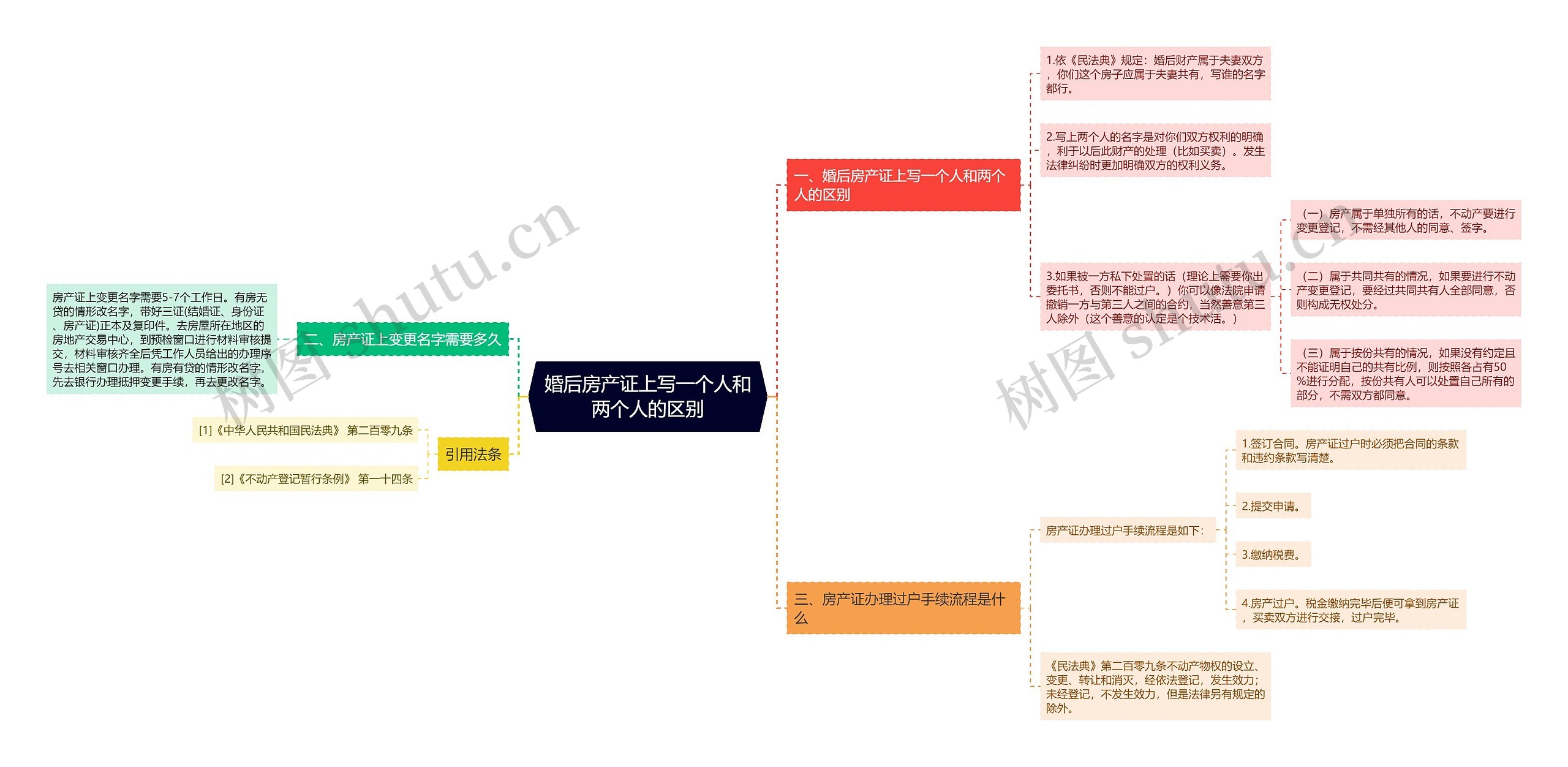 婚后房产证上写一个人和两个人的区别思维导图