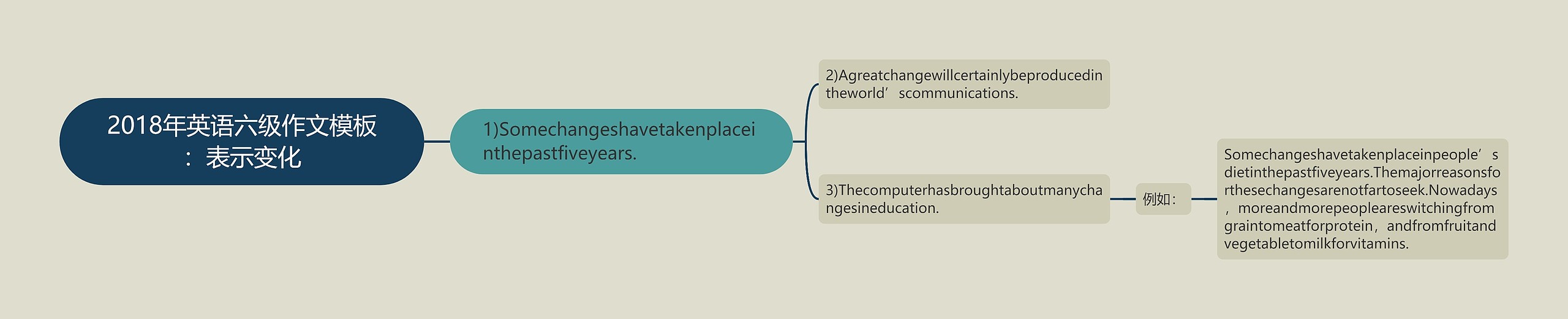 2018年英语六级作文：表示变化思维导图