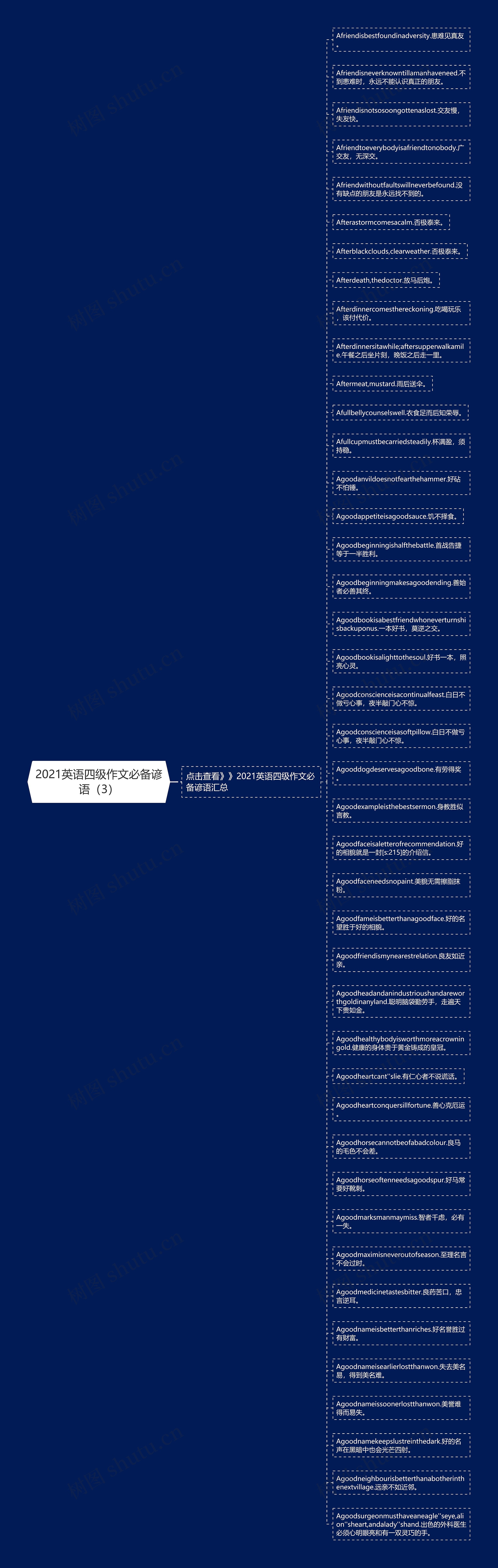 2021英语四级作文必备谚语（3）思维导图