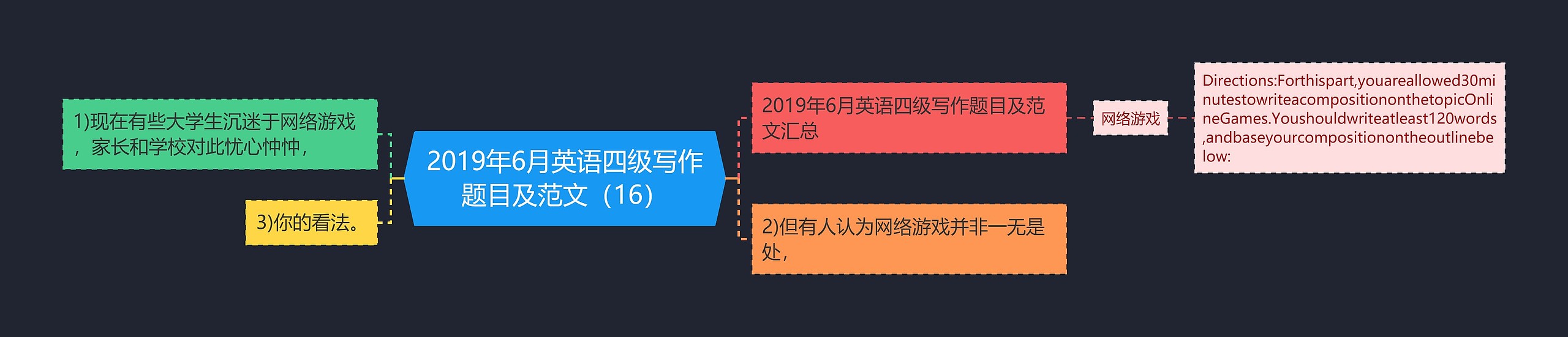 2019年6月英语四级写作题目及范文（16）思维导图