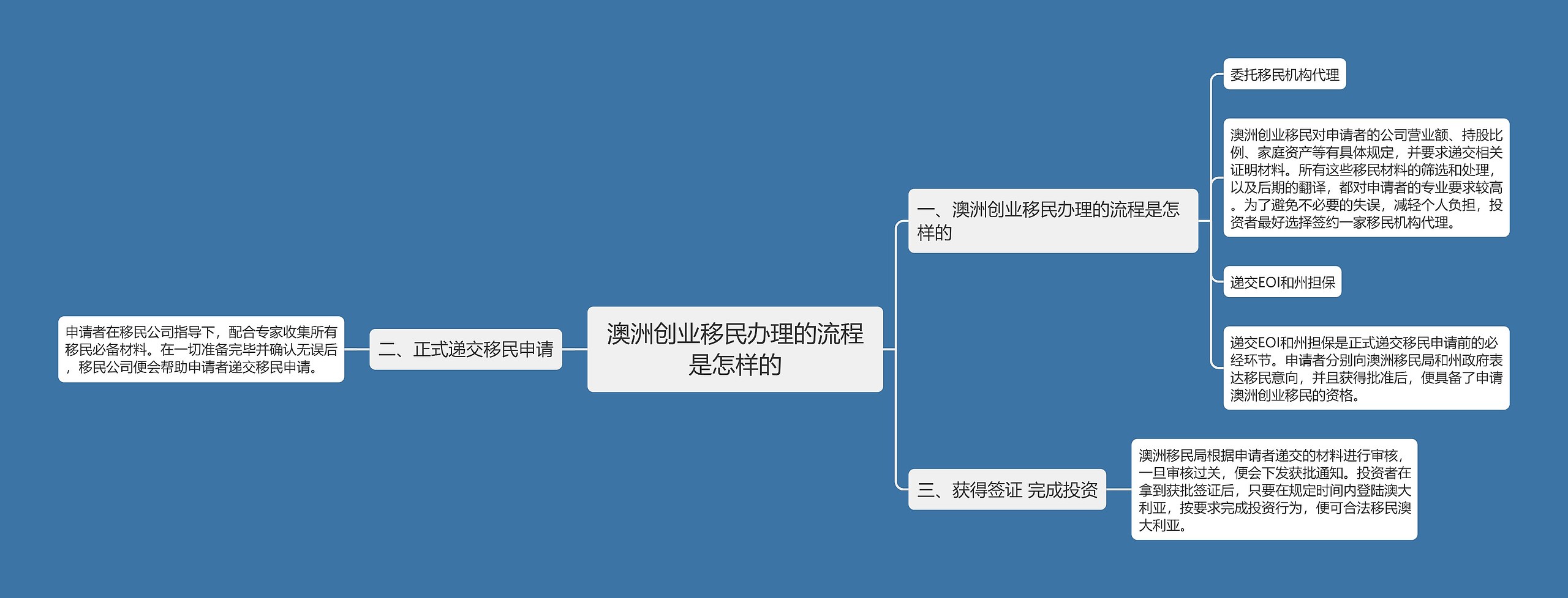 澳洲创业移民办理的流程是怎样的