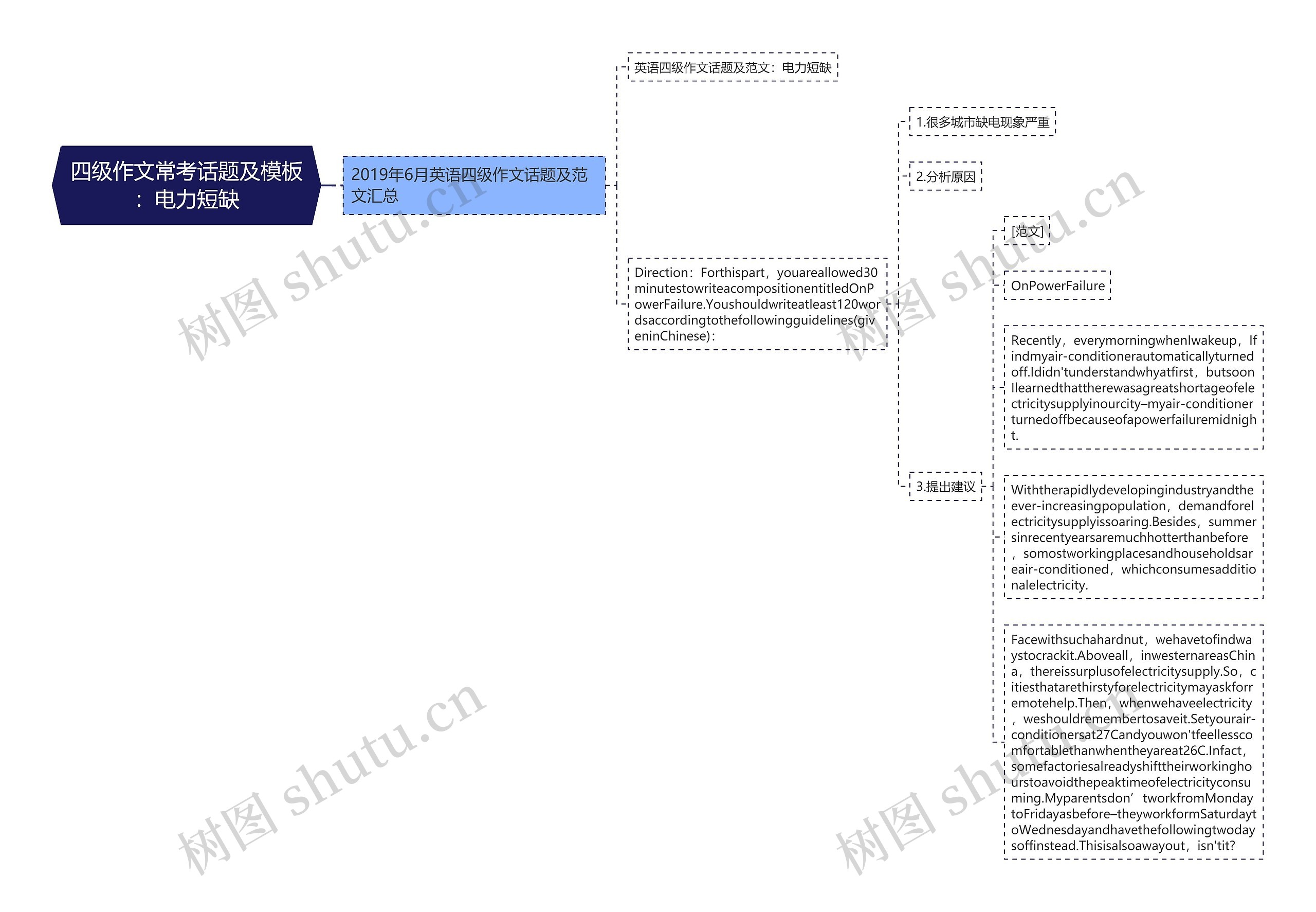 四级作文常考话题及：电力短缺思维导图
