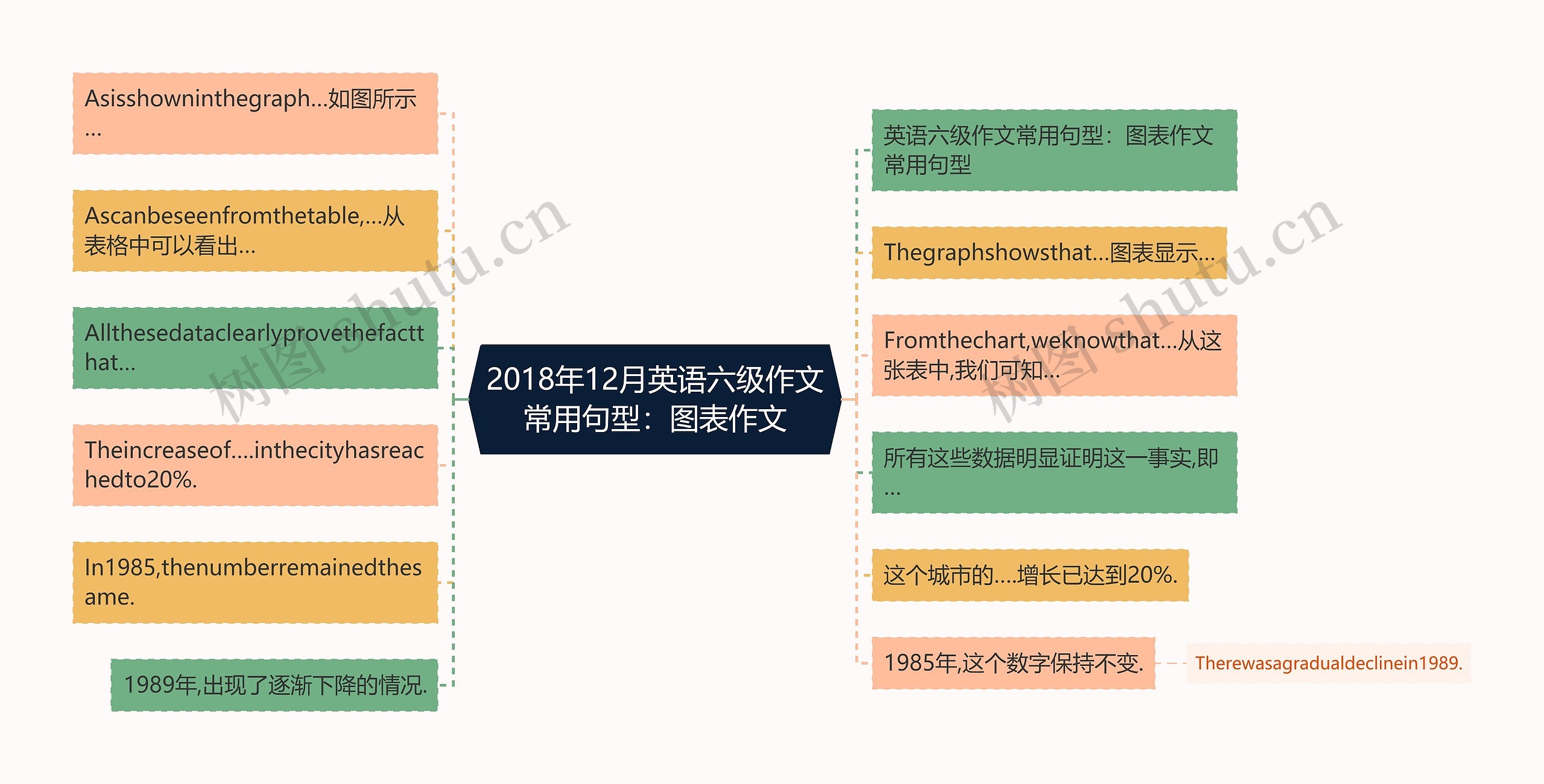 2018年12月英语六级作文常用句型：图表作文思维导图