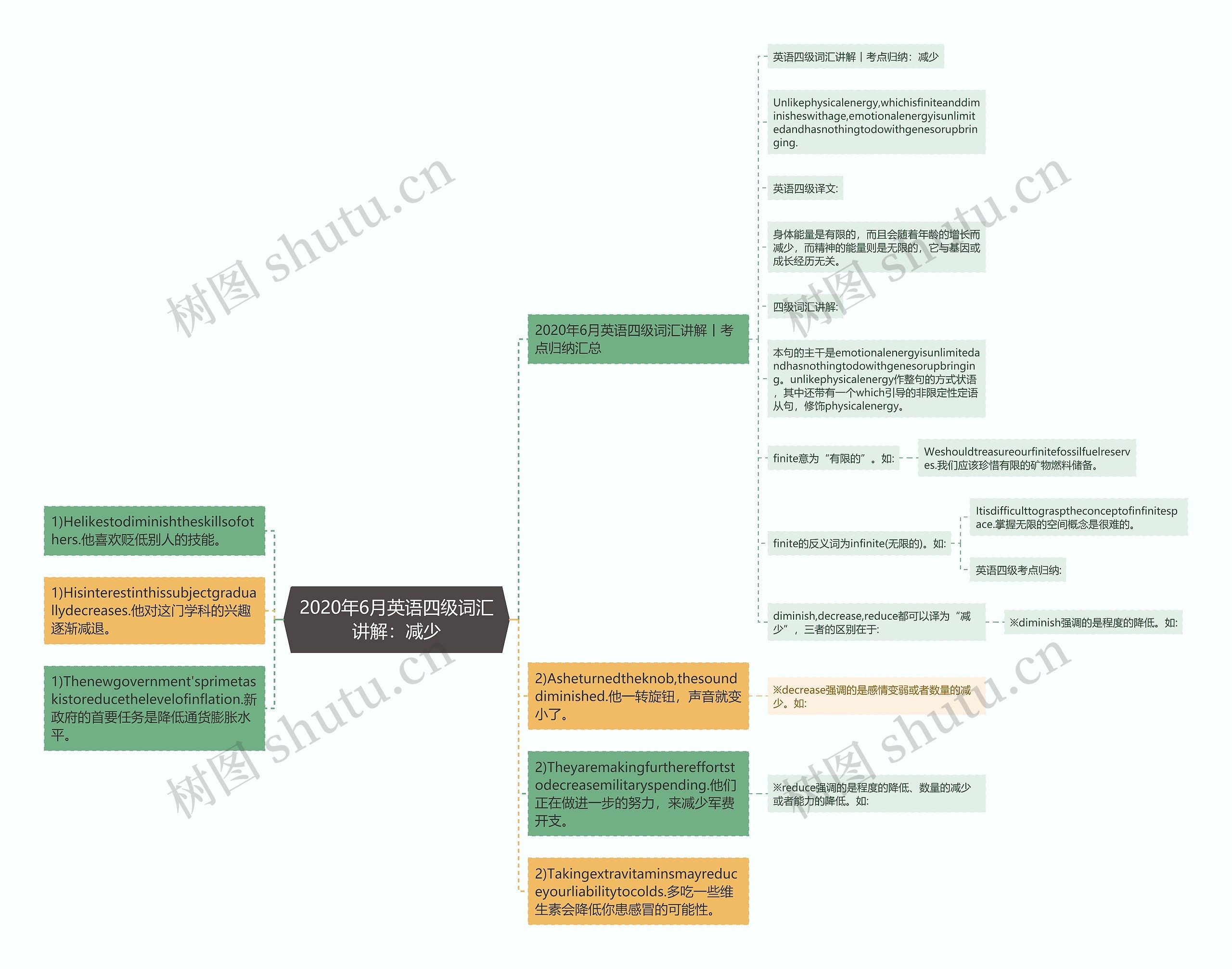 2020年6月英语四级词汇讲解：减少思维导图