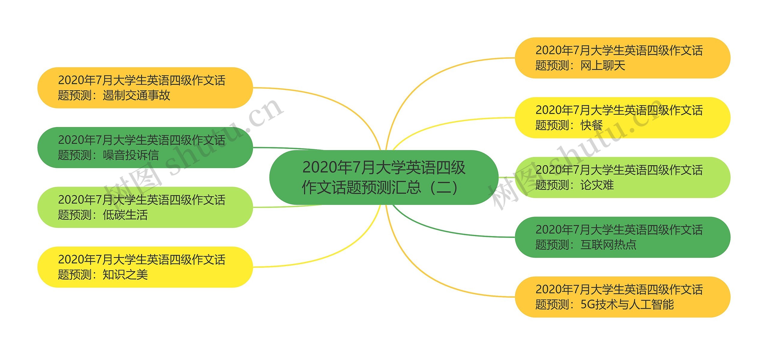 2020年7月大学英语四级作文话题预测汇总（二）思维导图