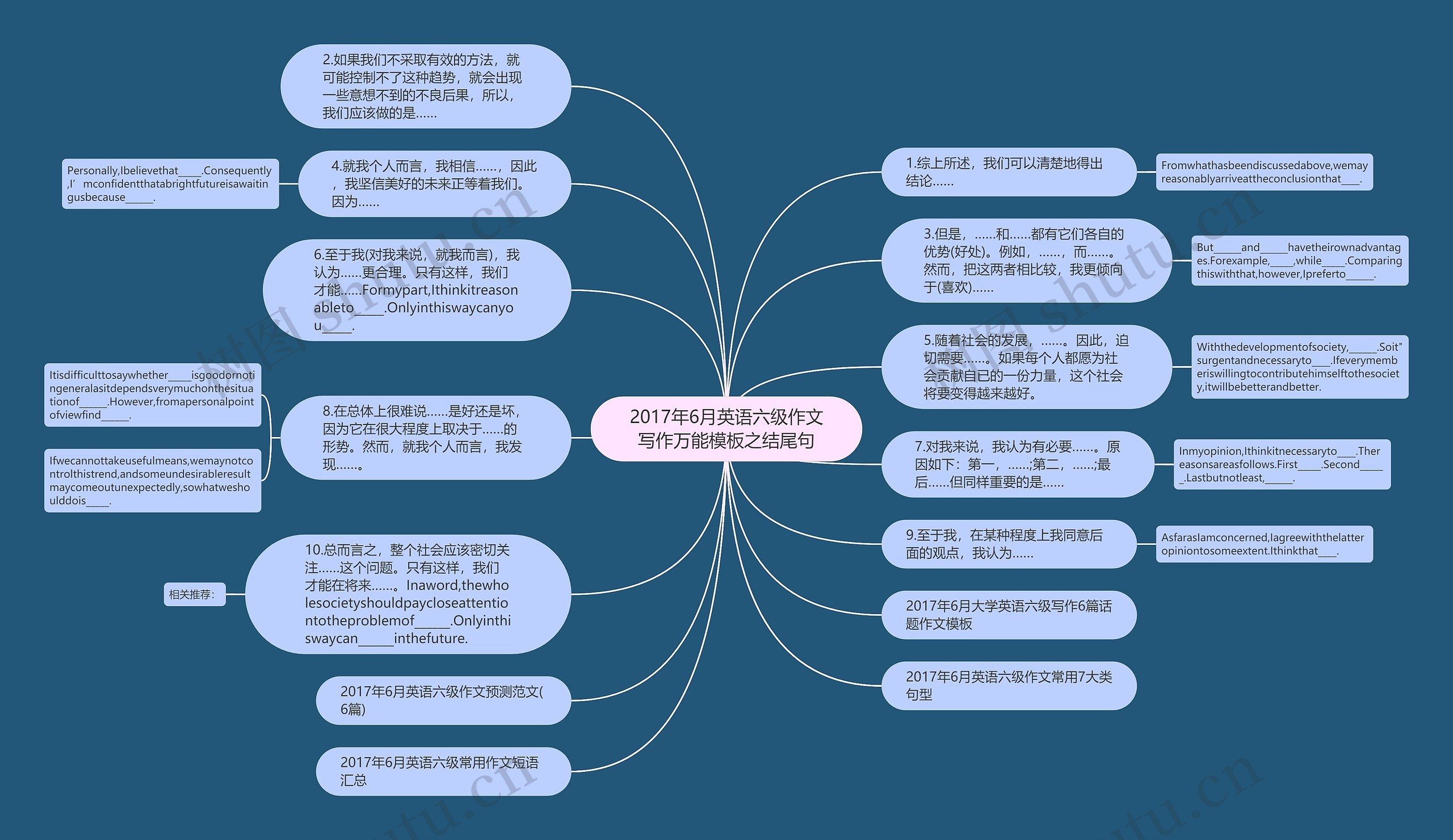 2017年6月英语六级作文写作万能之结尾句思维导图