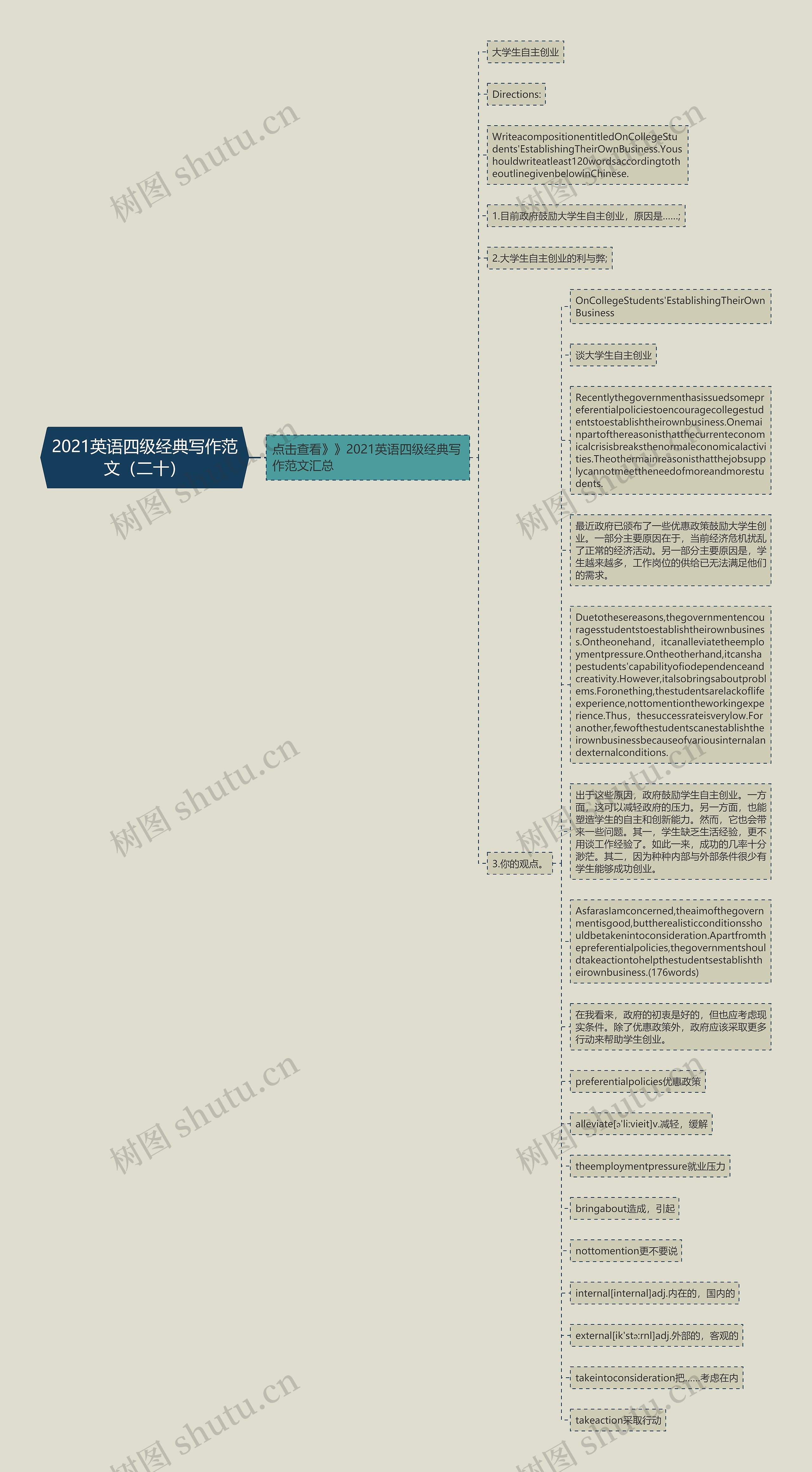 2021英语四级经典写作范文（二十）思维导图