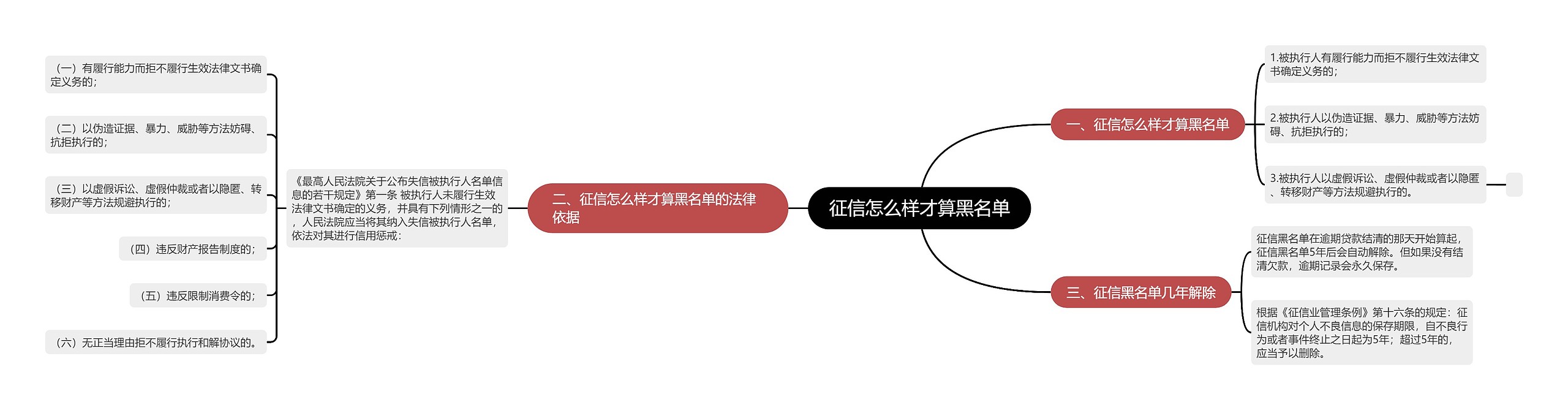 征信怎么样才算黑名单思维导图