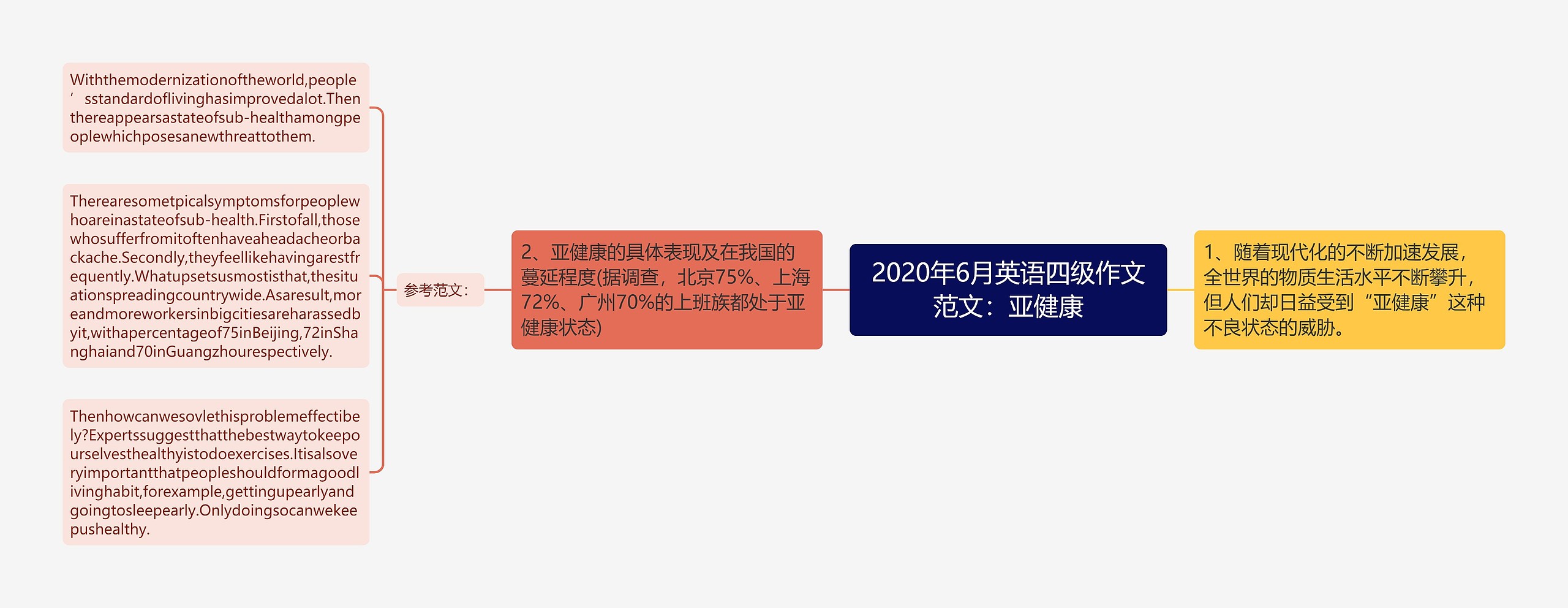 2020年6月英语四级作文范文：亚健康思维导图