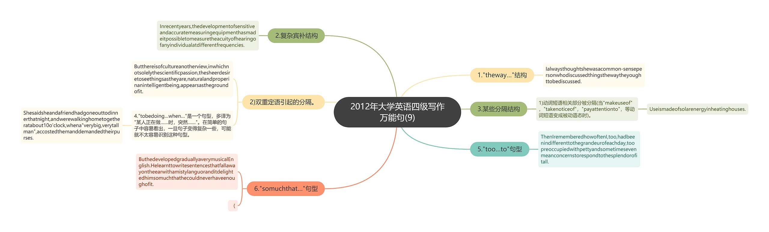 2012年大学英语四级写作万能句(9)思维导图