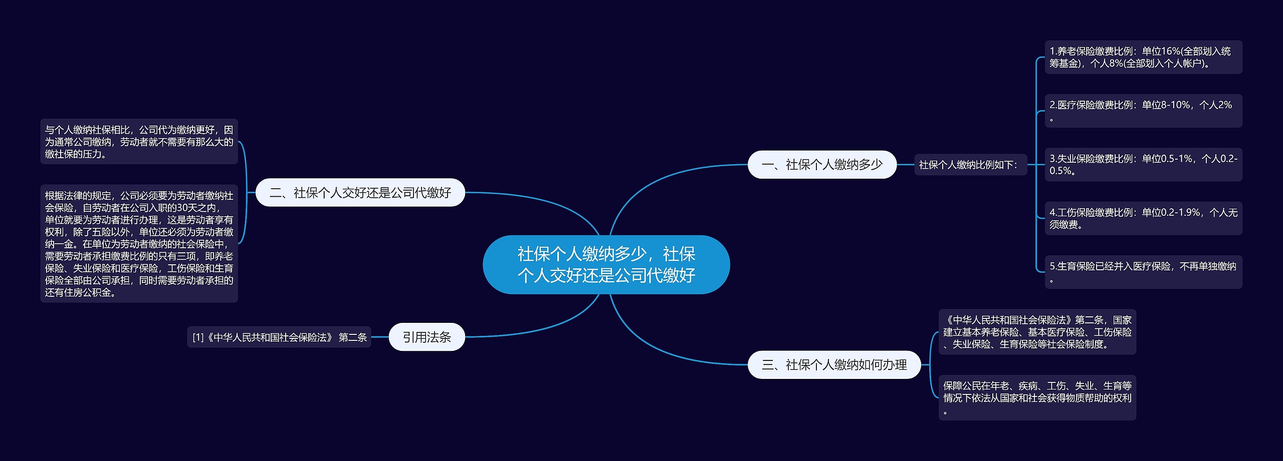 社保个人缴纳多少，社保个人交好还是公司代缴好思维导图