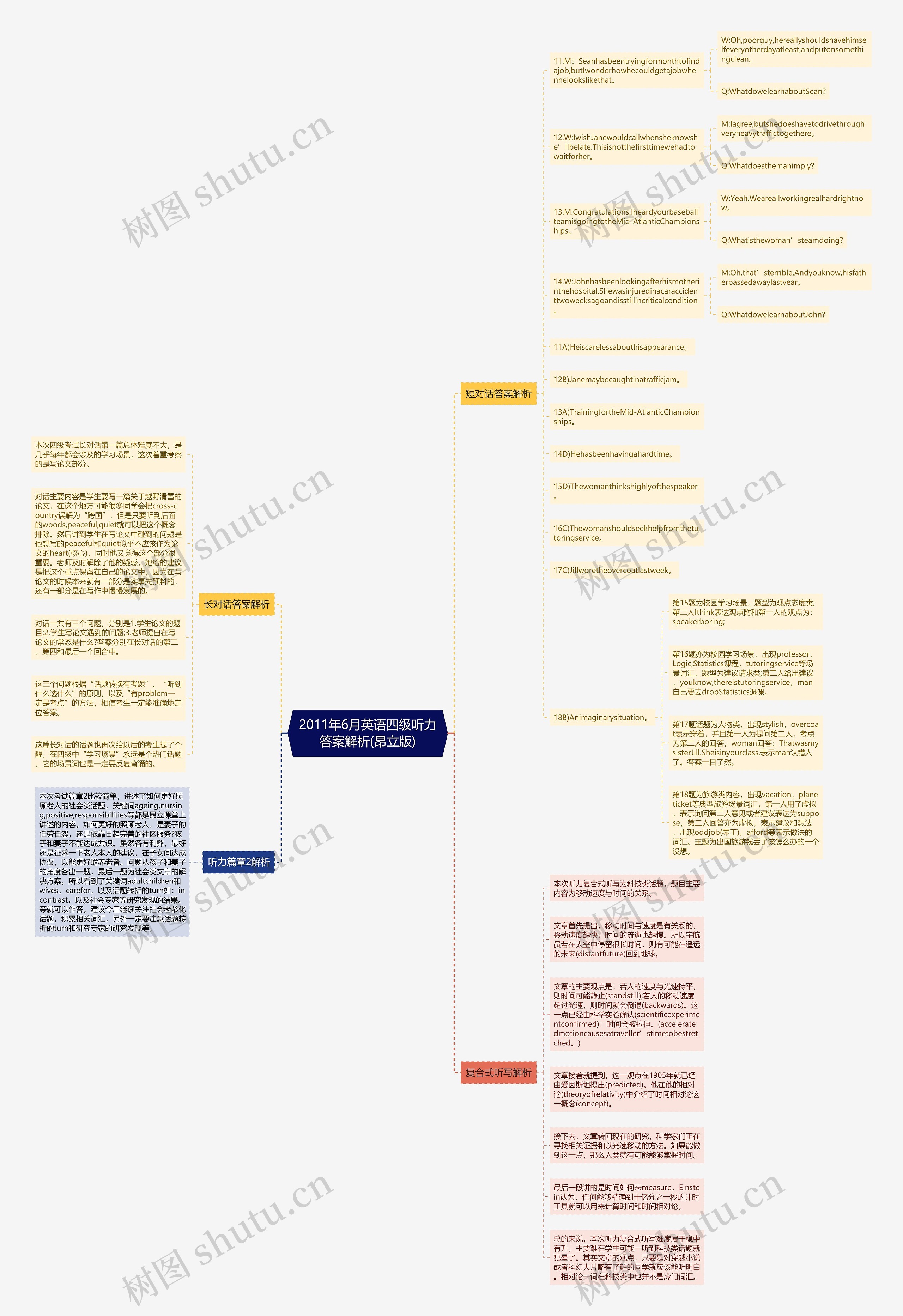 2011年6月英语四级听力答案解析(昂立版)思维导图