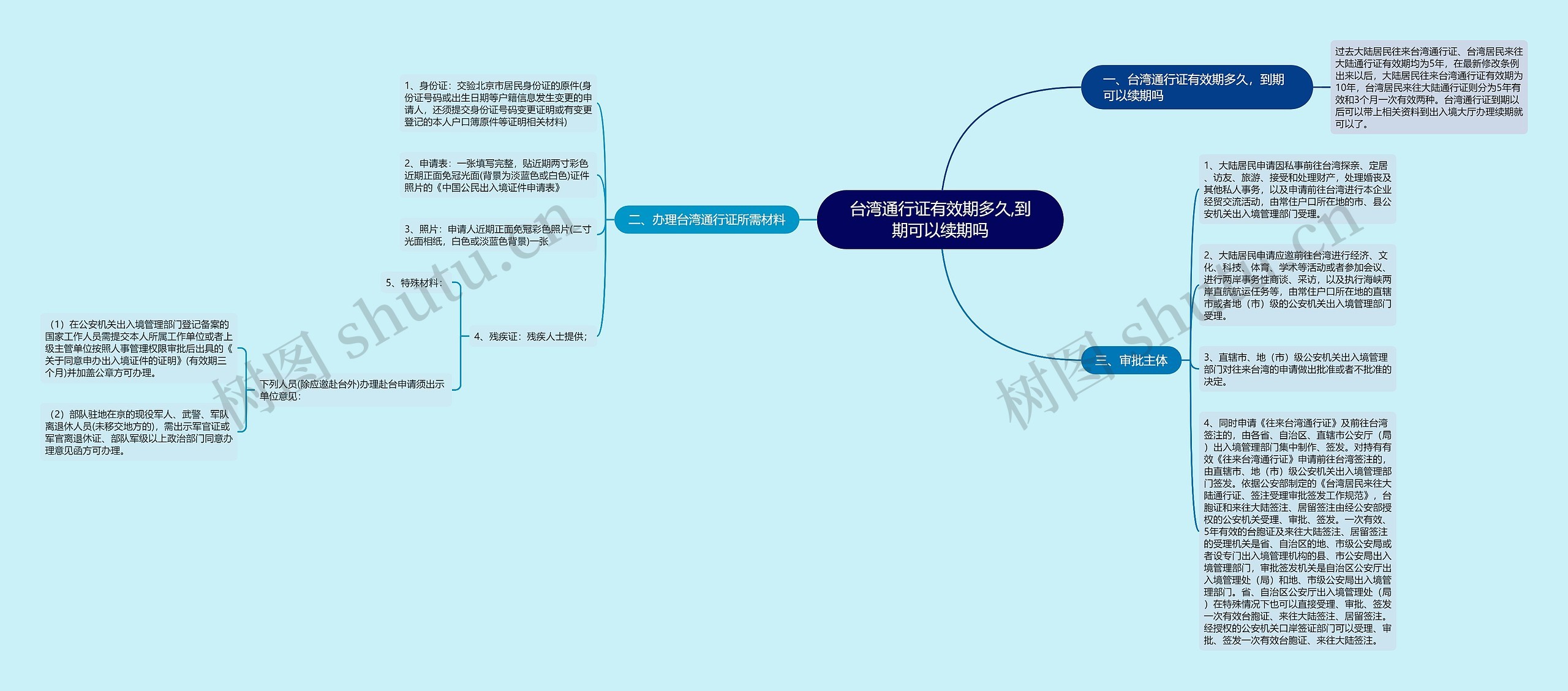 台湾通行证有效期多久,到期可以续期吗思维导图