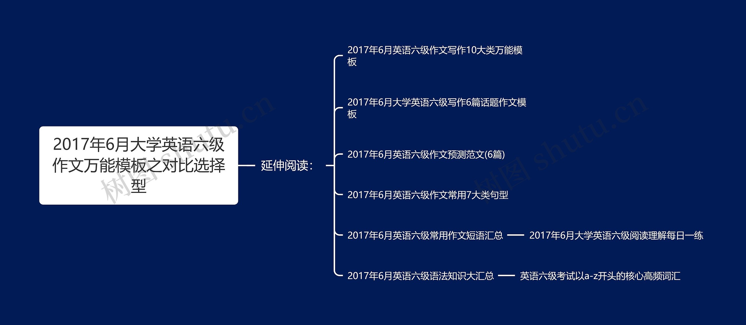 2017年6月大学英语六级作文万能之对比选择型思维导图