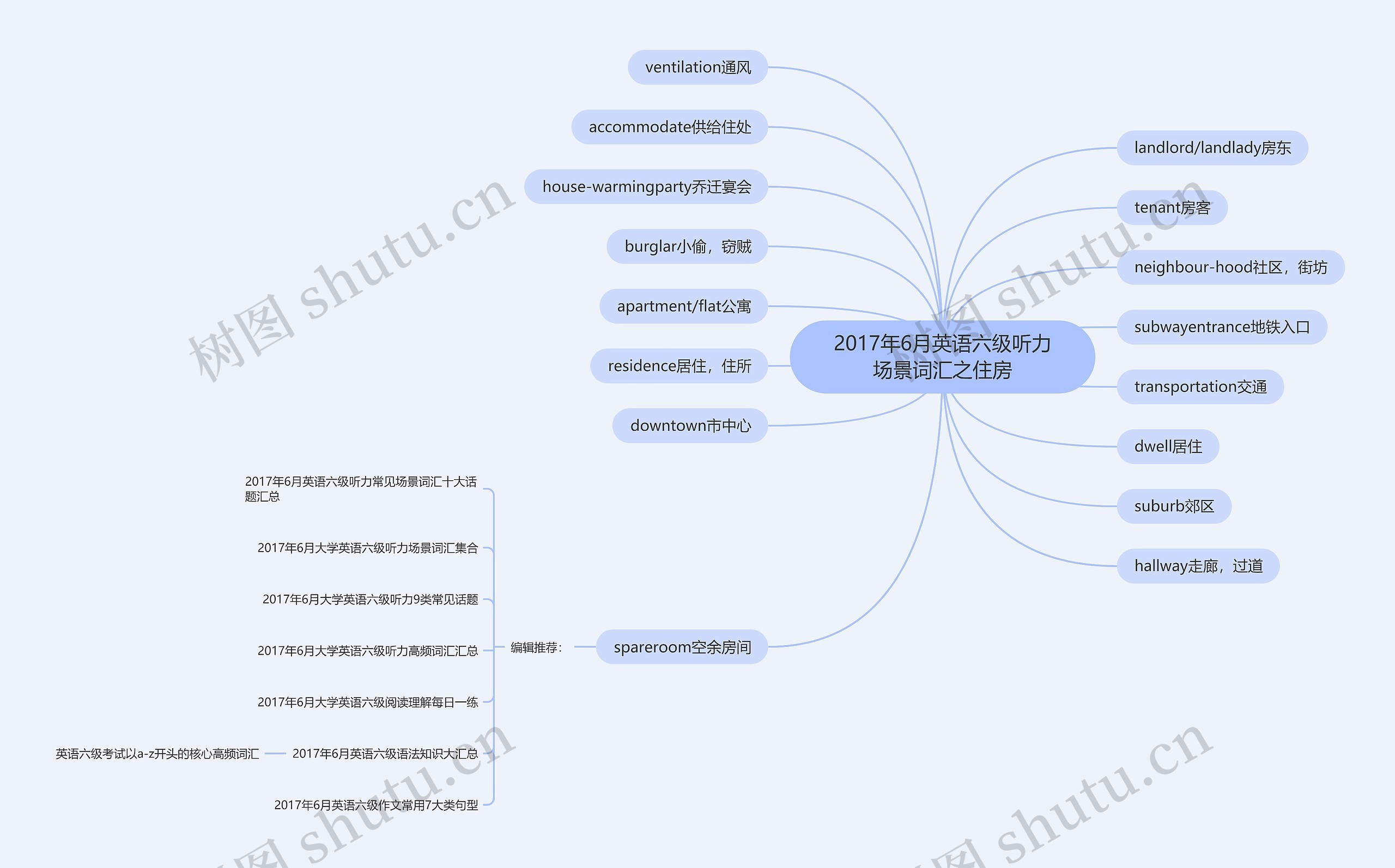 2017年6月英语六级听力场景词汇之住房思维导图