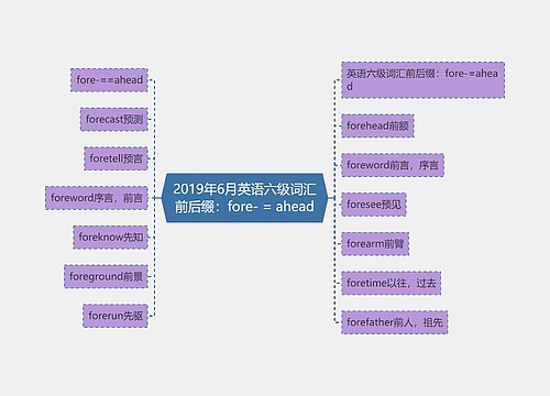 2019年6月英语六级词汇前后缀：fore- = ahead