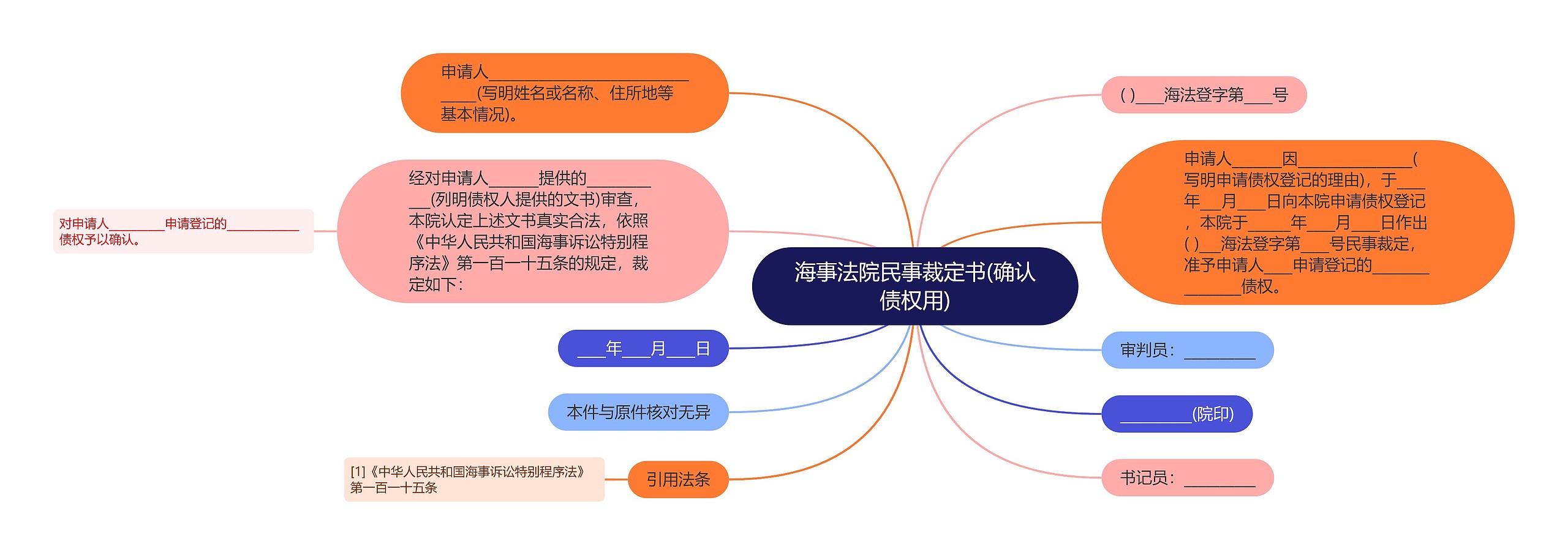 海事法院民事裁定书(确认债权用)思维导图