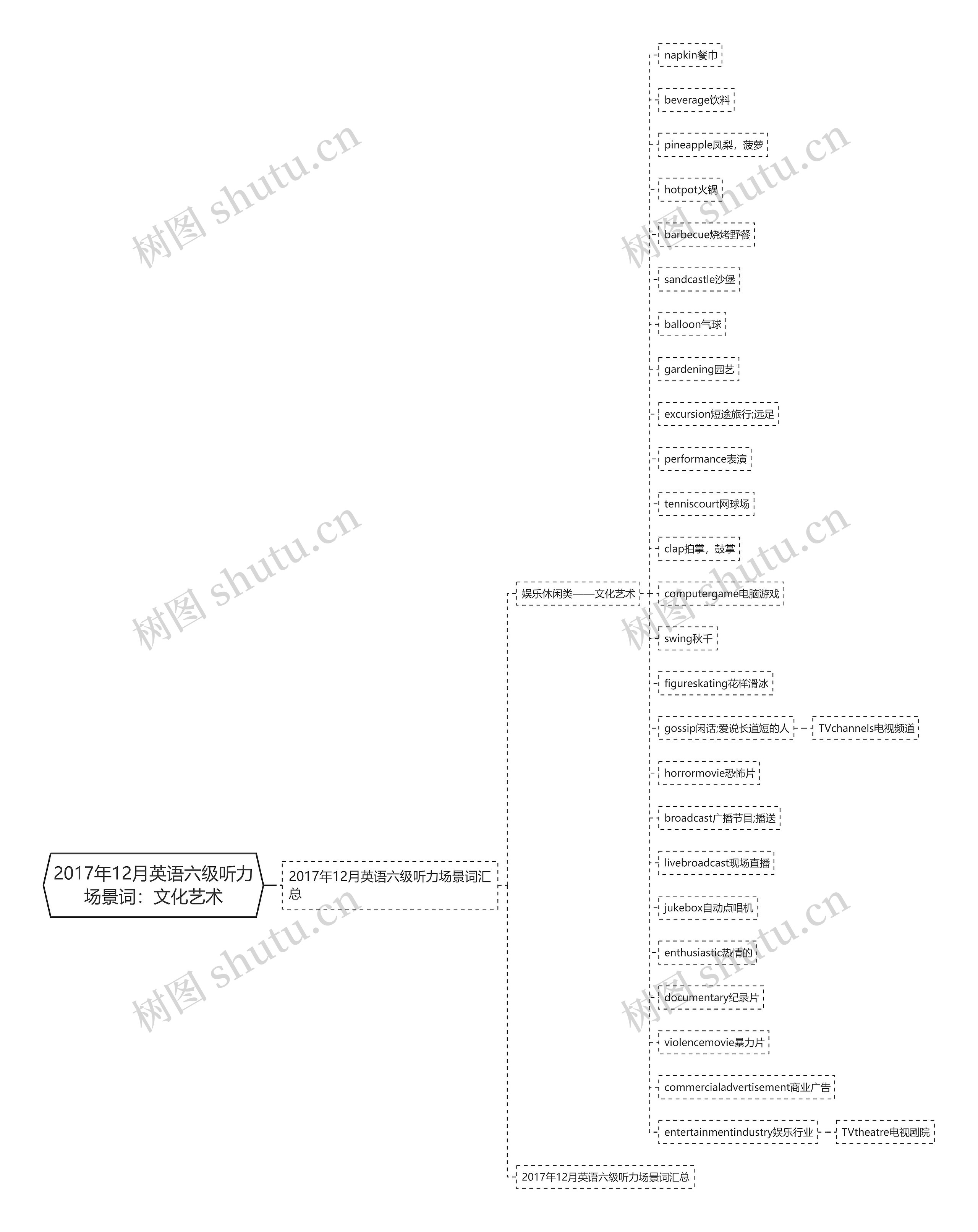 2017年12月英语六级听力场景词：文化艺术思维导图