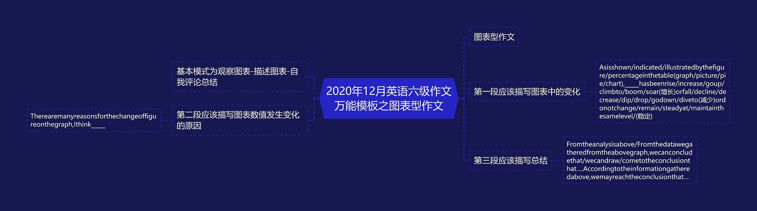 2020年12月英语六级作文万能模板之图表型作文