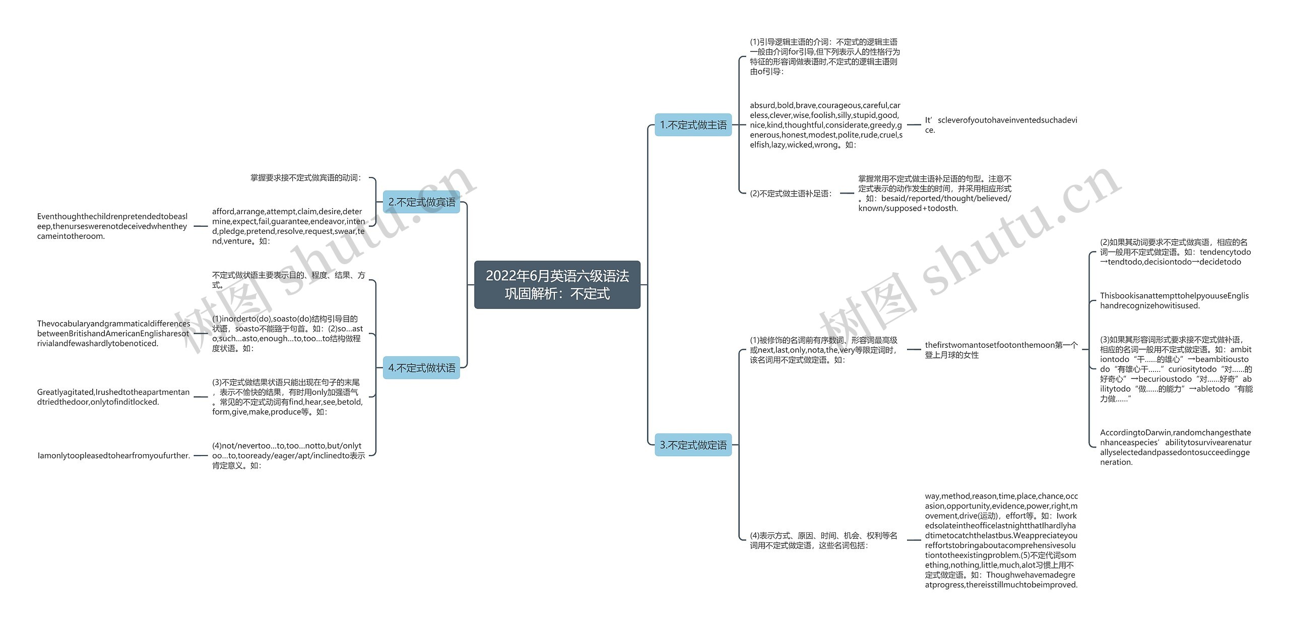 2022年6月英语六级语法巩固解析：不定式思维导图