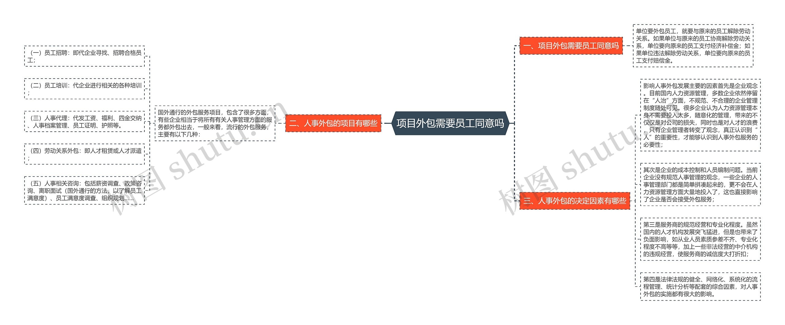 项目外包需要员工同意吗