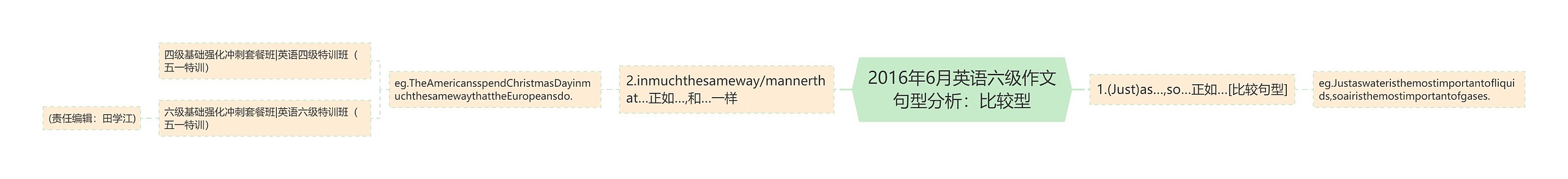 2016年6月英语六级作文句型分析：比较型思维导图