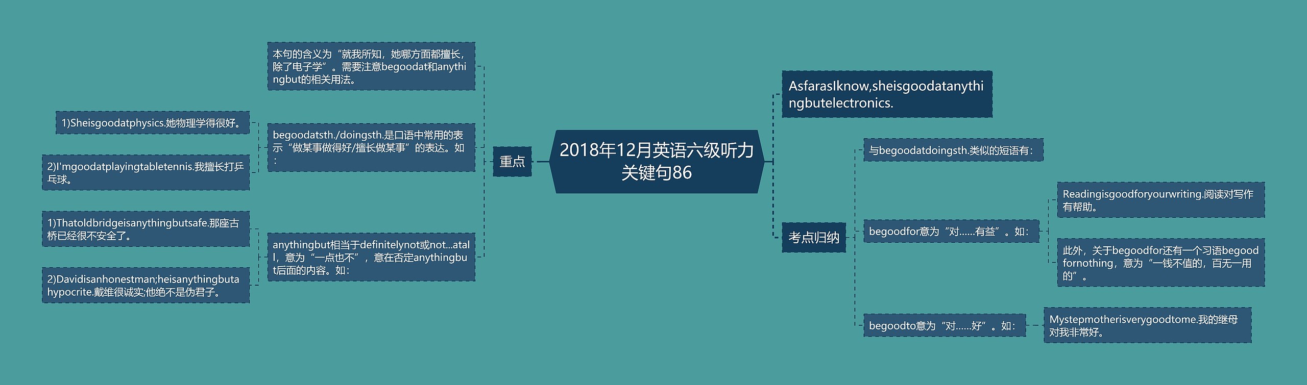 2018年12月英语六级听力关键句86思维导图