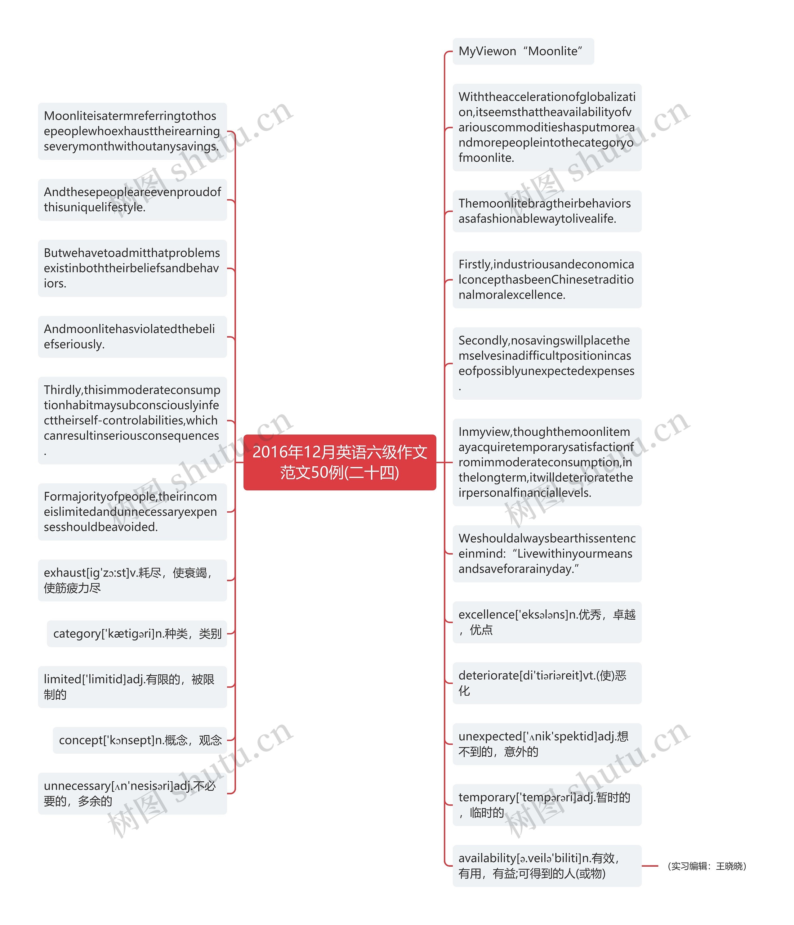 2016年12月英语六级作文范文50例(二十四)思维导图