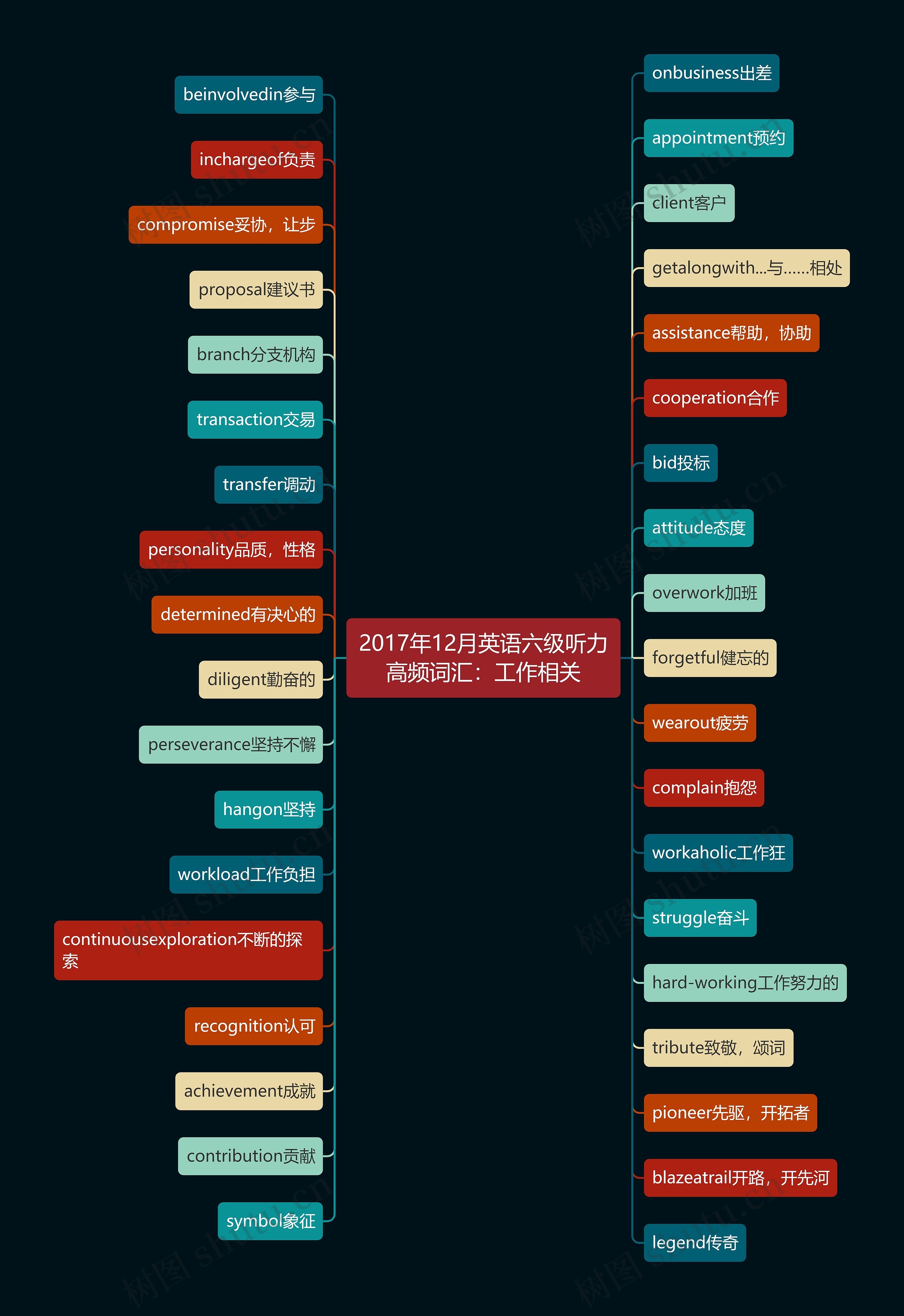 2017年12月英语六级听力高频词汇：工作相关