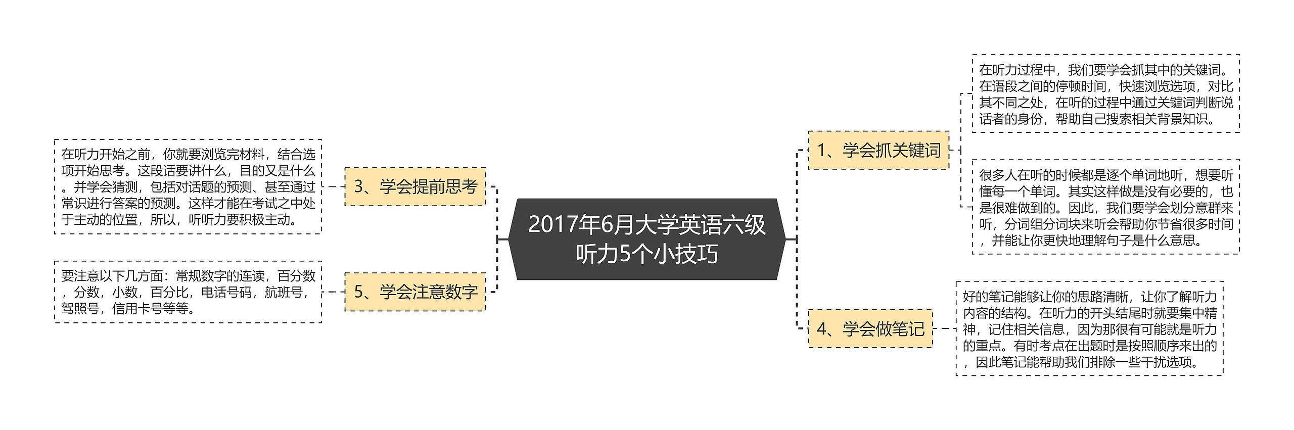 2017年6月大学英语六级听力5个小技巧