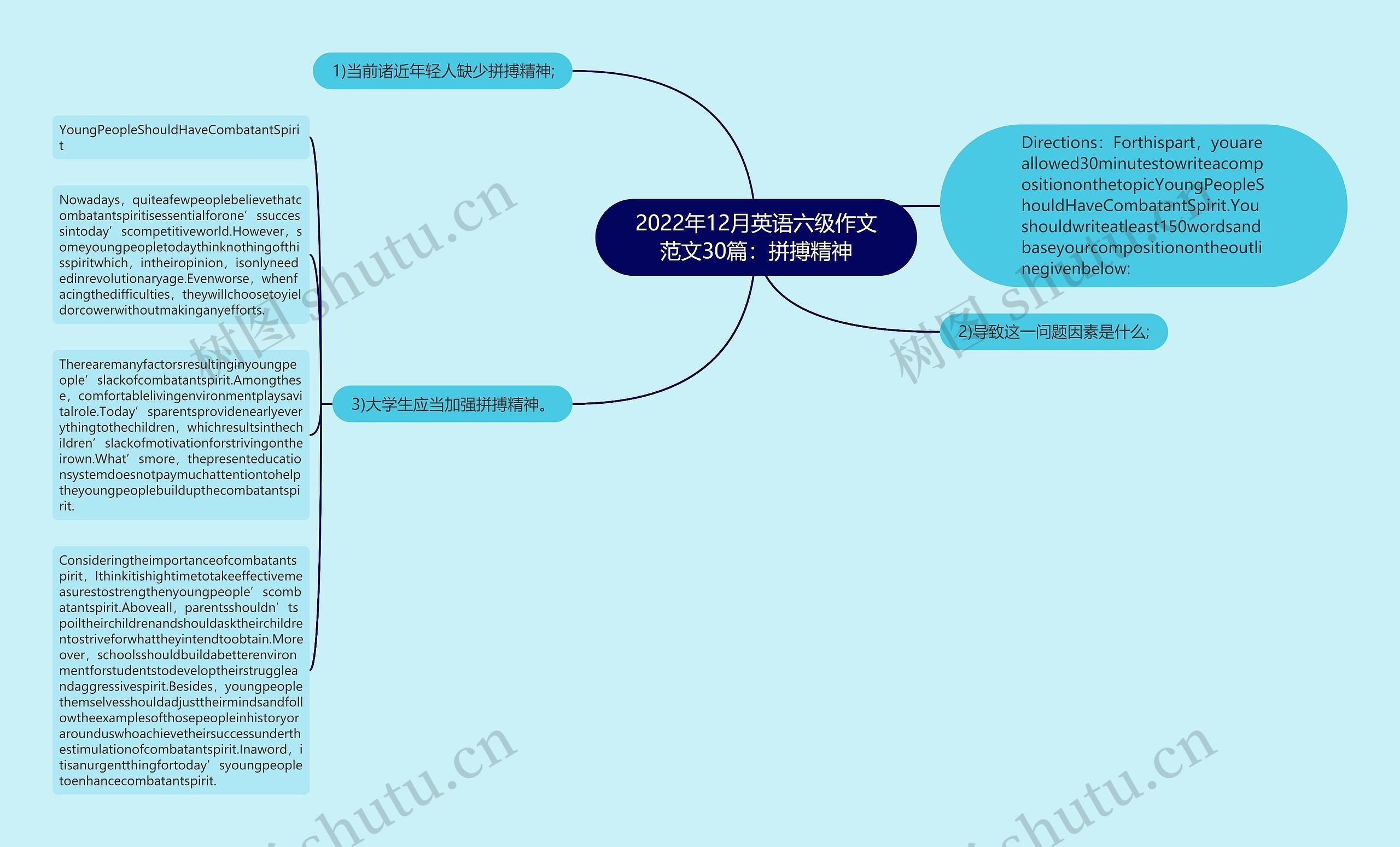 2022年12月英语六级作文范文30篇：拼搏精神思维导图