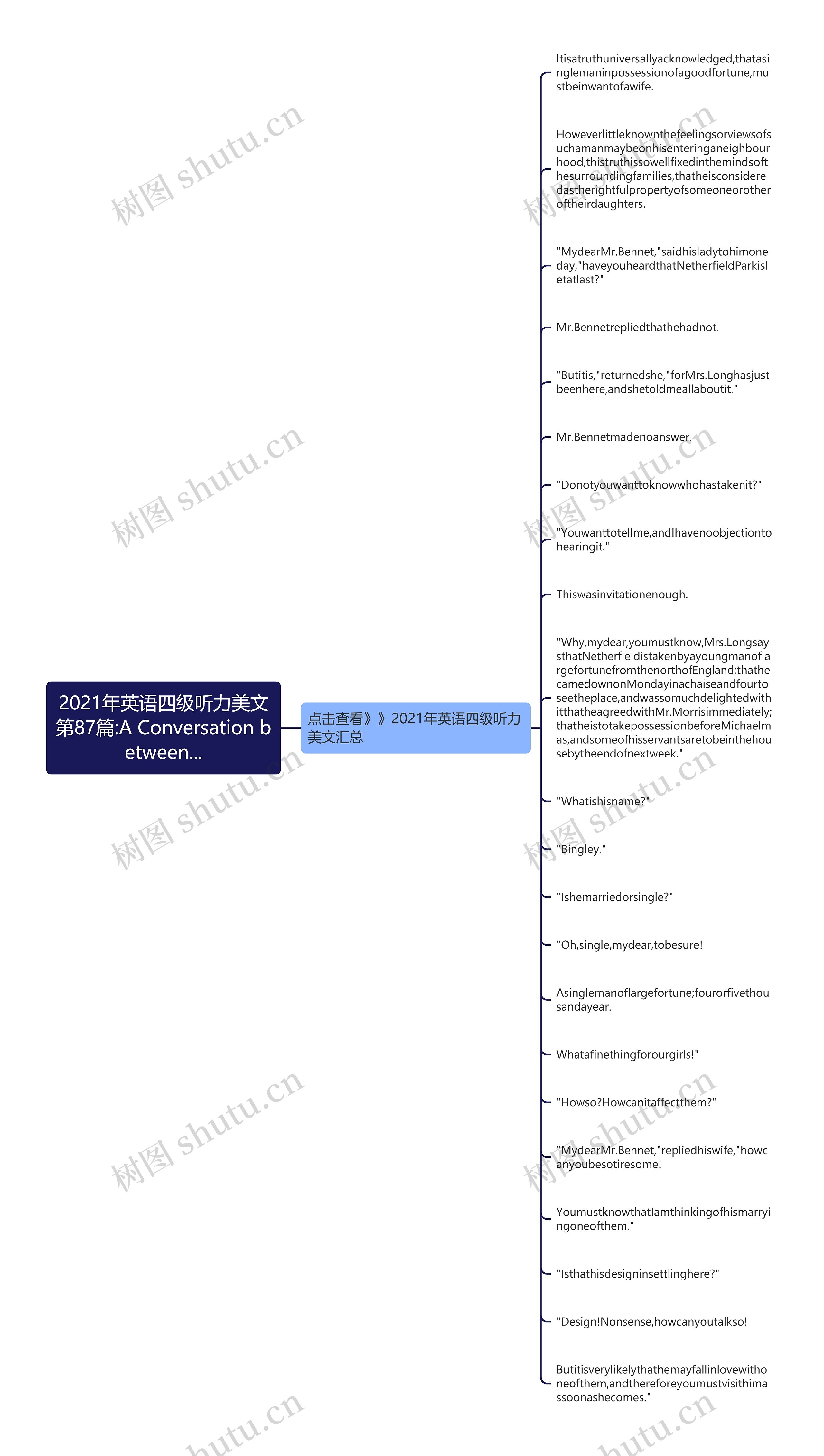 2021年英语四级听力美文第87篇:A Conversation between...思维导图