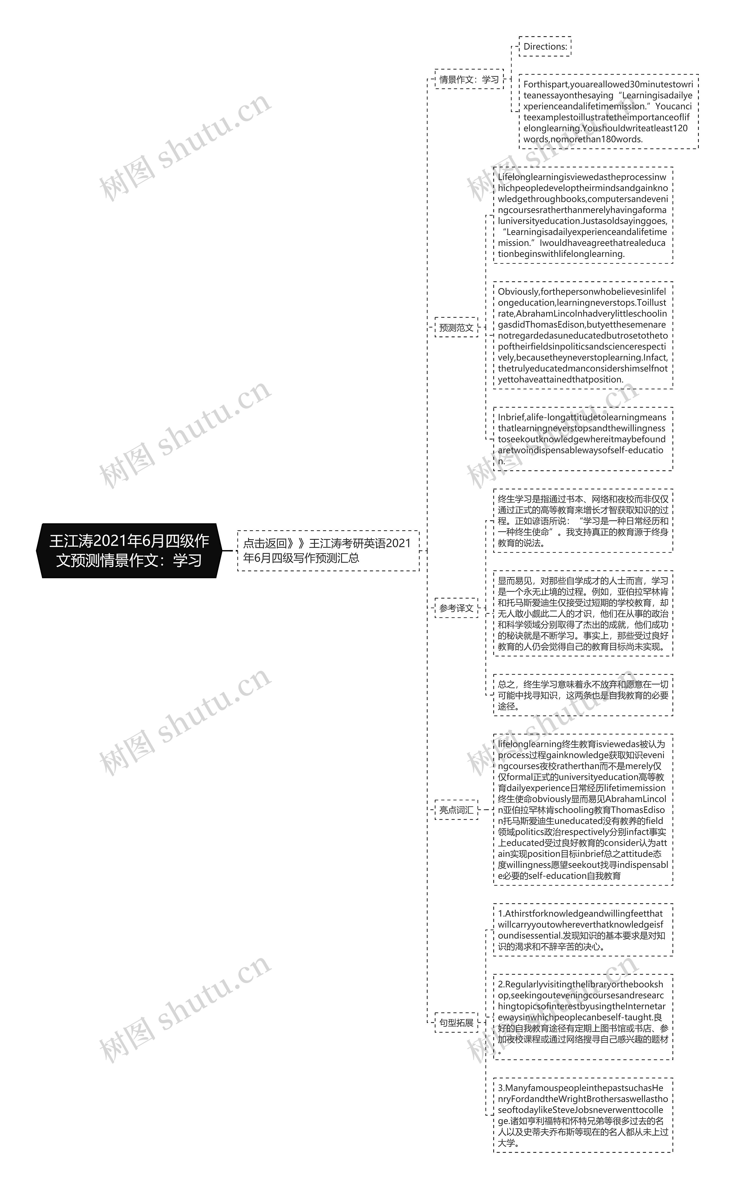 王江涛2021年6月四级作文预测情景作文：学习