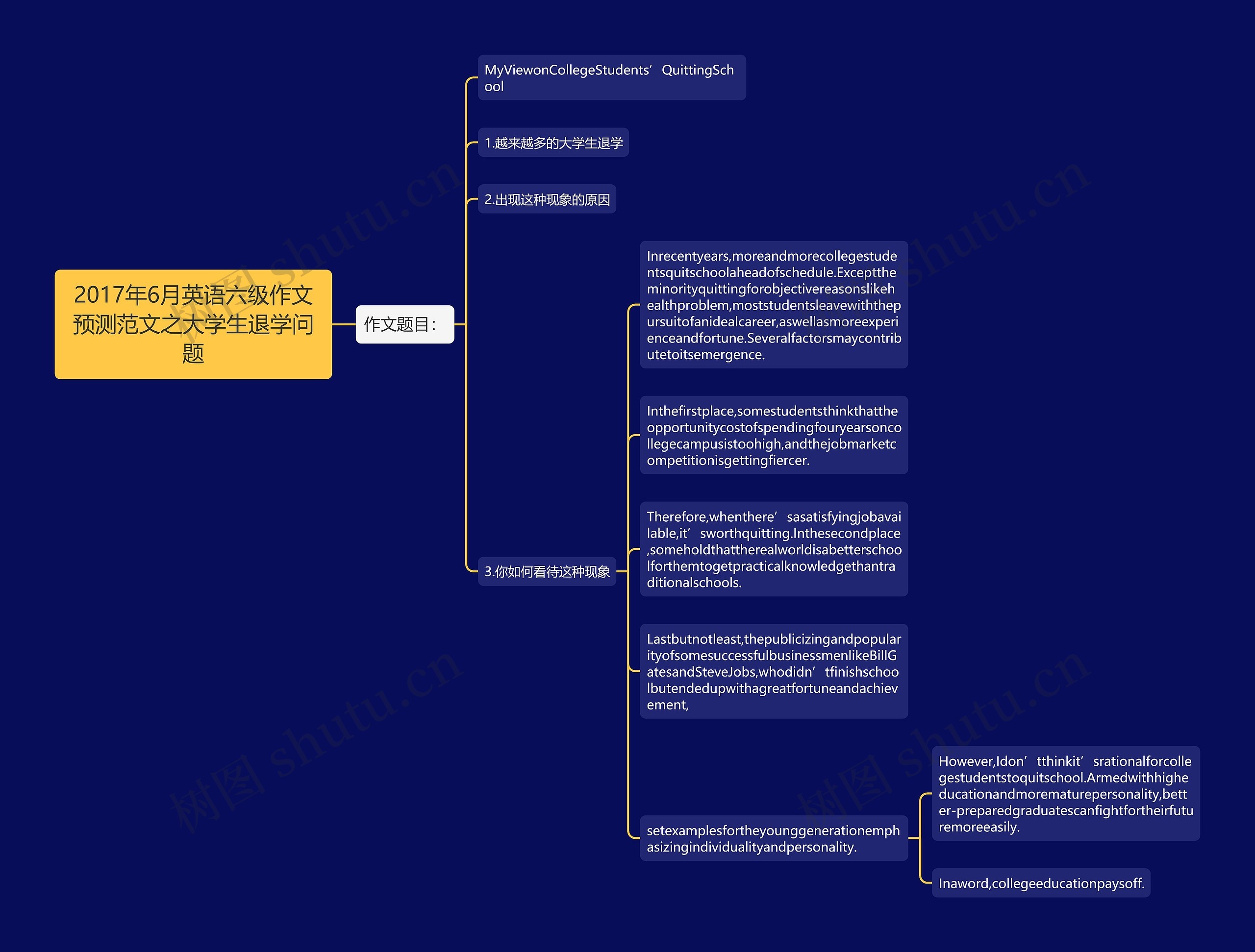 2017年6月英语六级作文预测范文之大学生退学问题思维导图