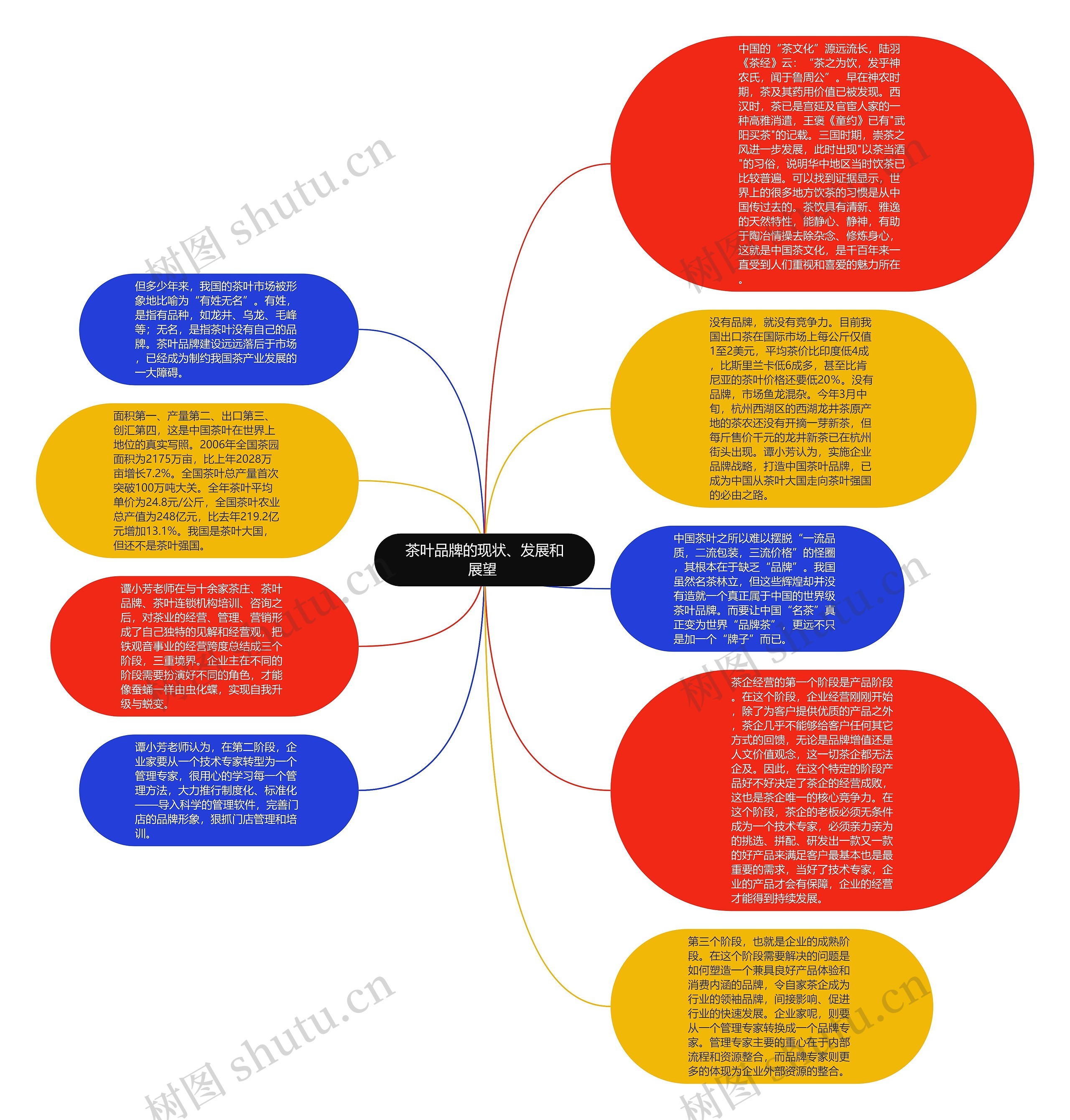 茶叶品牌的现状、发展和展望 思维导图