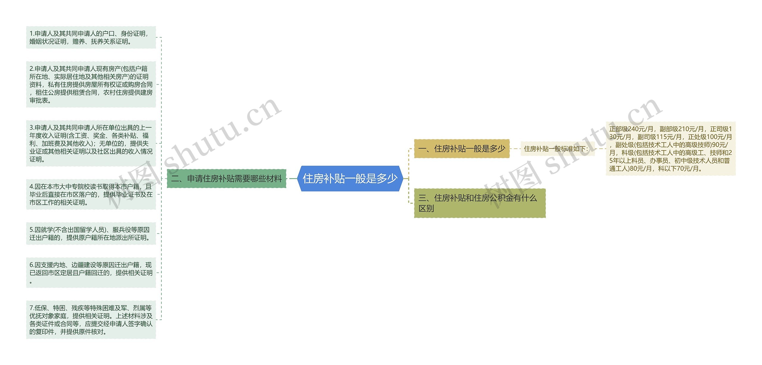 住房补贴一般是多少思维导图