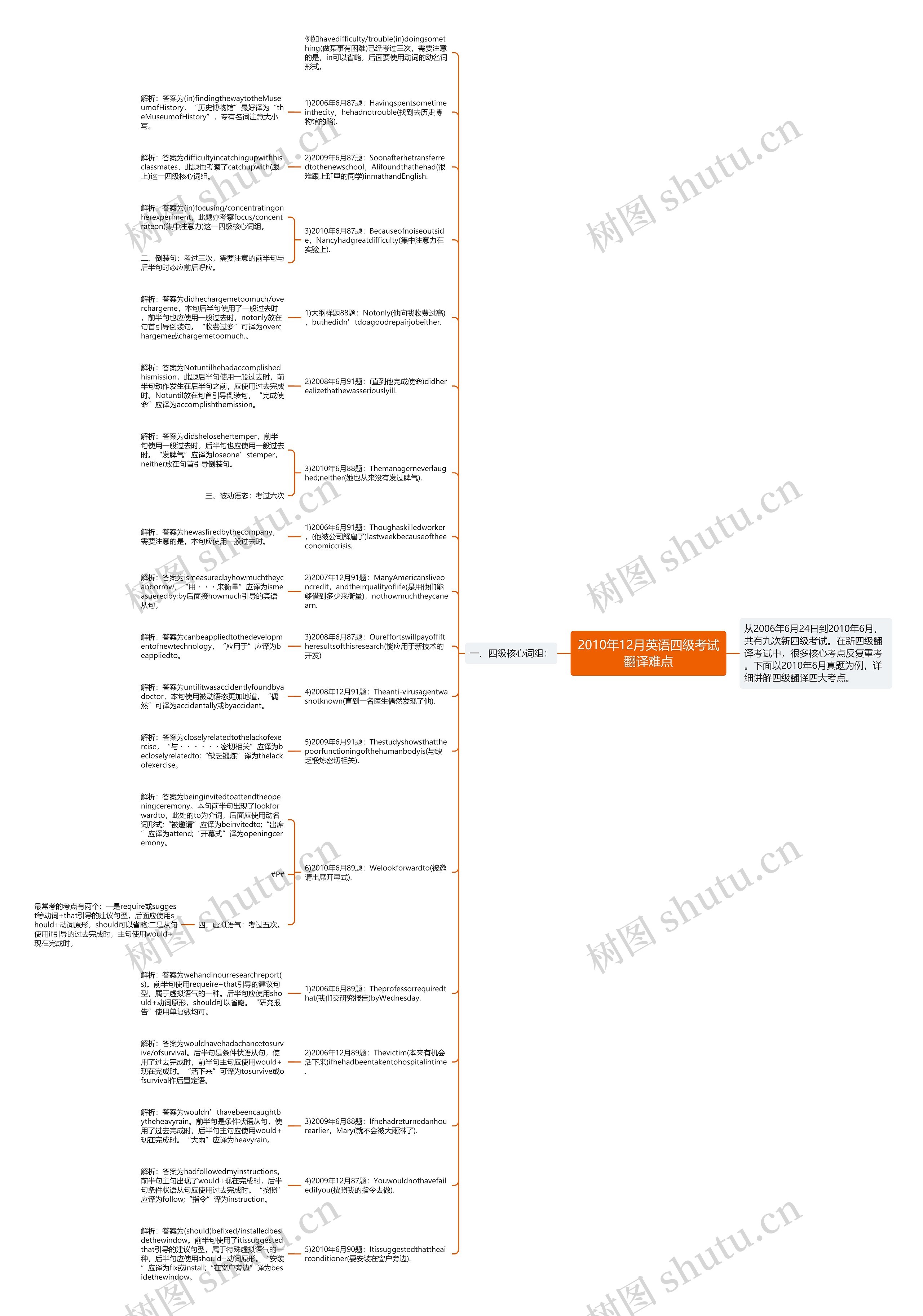 2010年12月英语四级考试翻译难点思维导图