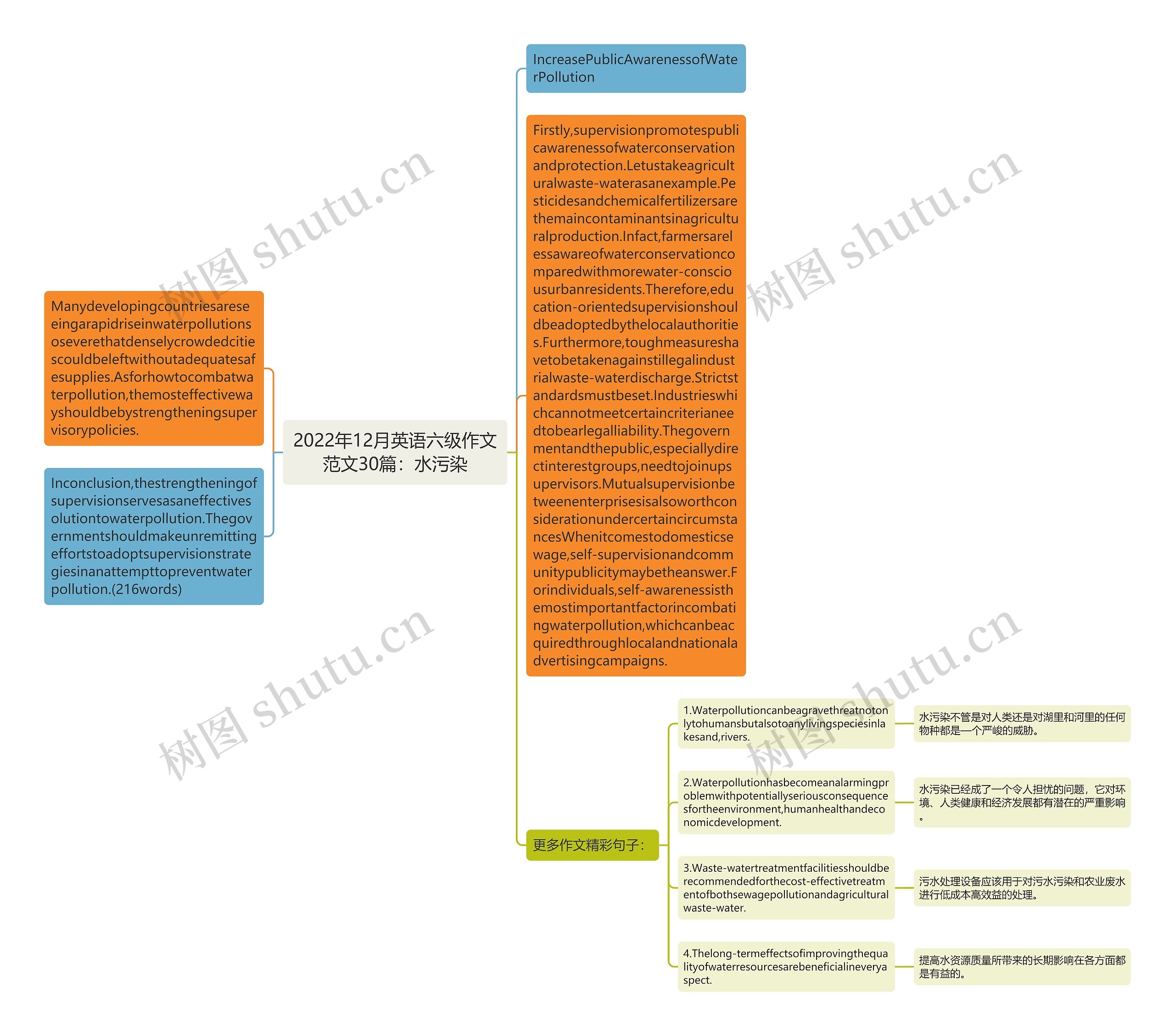 2022年12月英语六级作文范文30篇：水污染思维导图