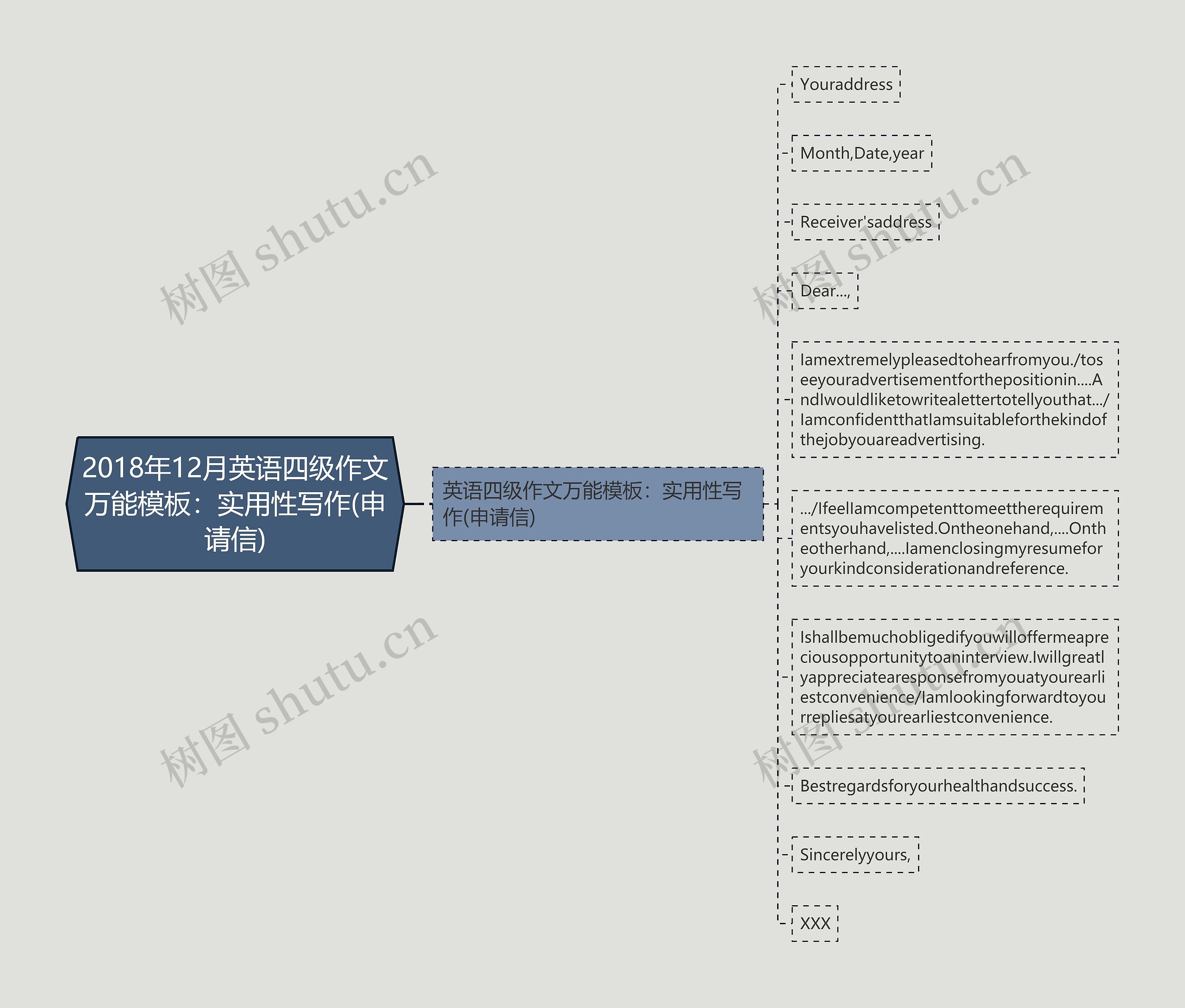 2018年12月英语四级作文万能：实用性写作(申请信)思维导图