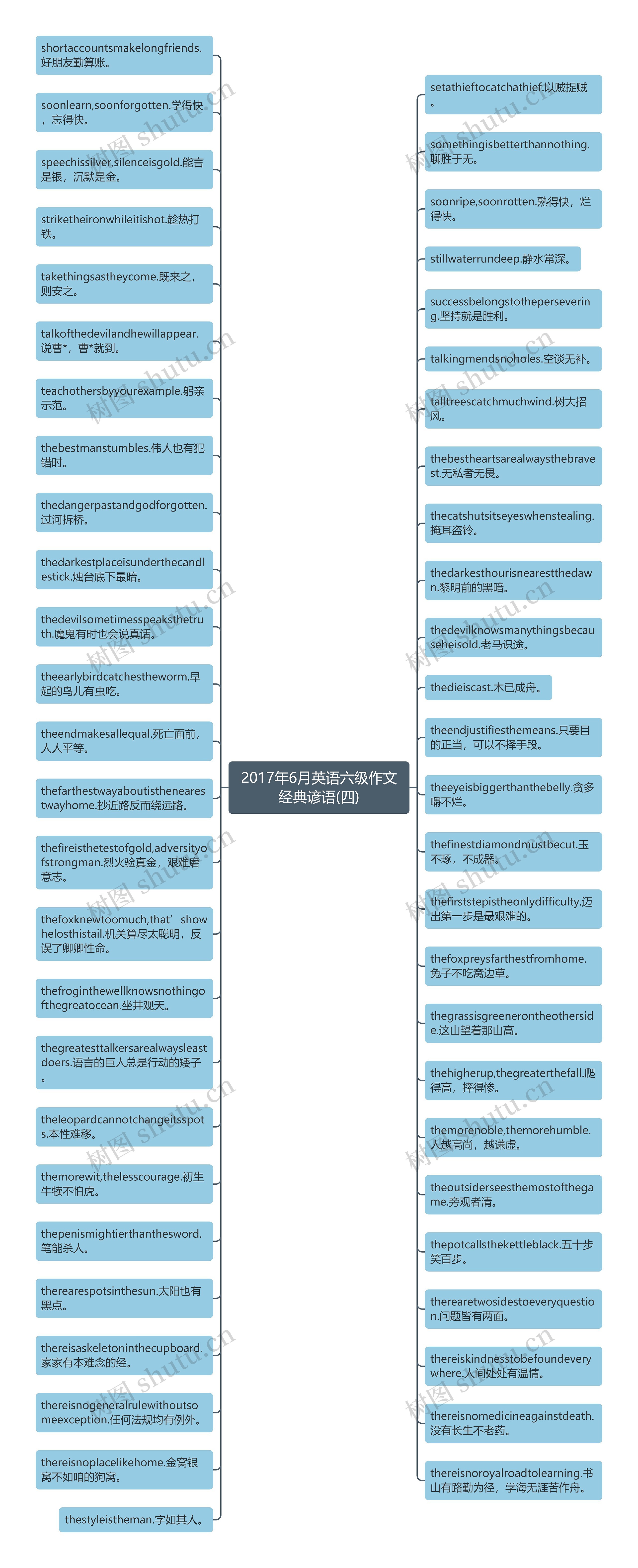 2017年6月英语六级作文经典谚语(四)思维导图