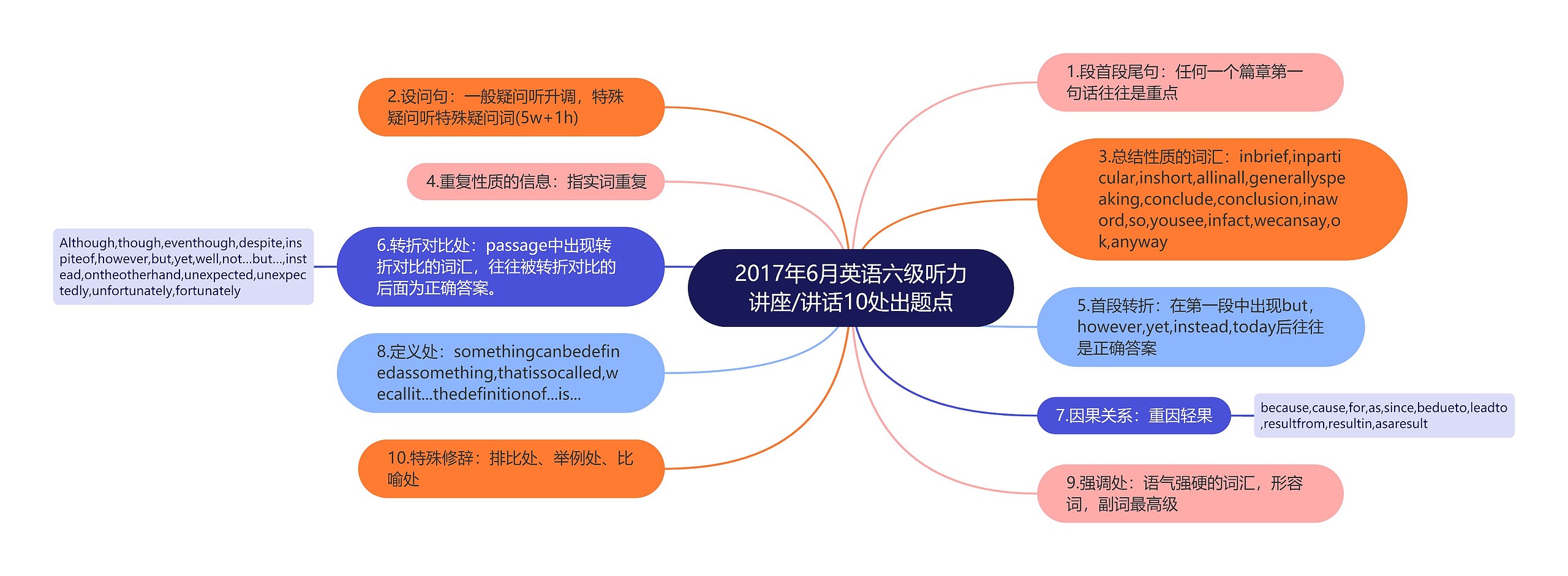 2017年6月英语六级听力讲座/讲话10处出题点思维导图