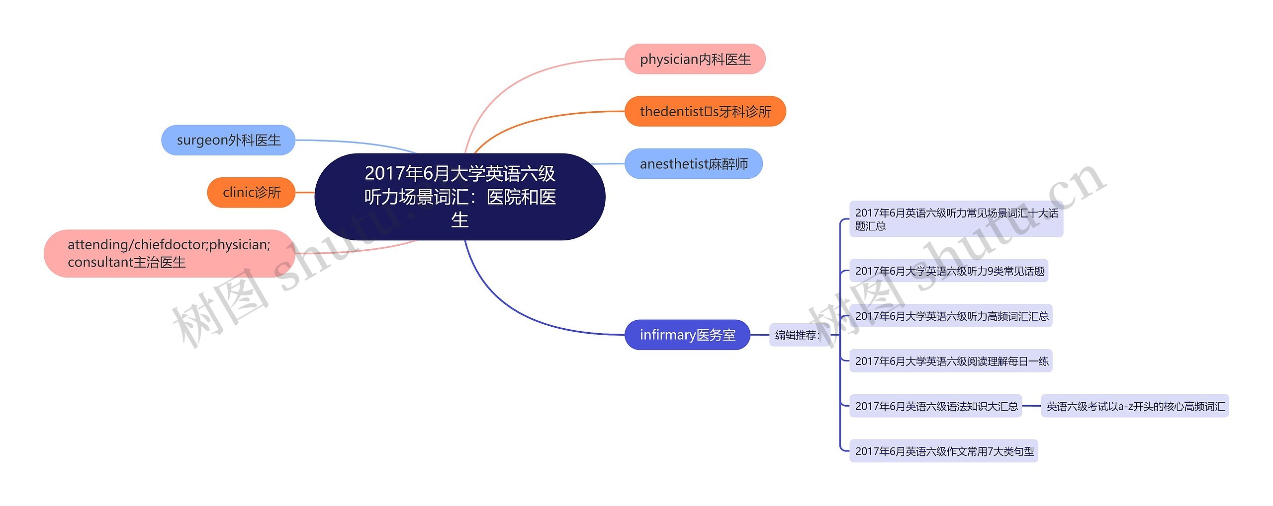 2017年6月大学英语六级听力场景词汇：医院和医生思维导图