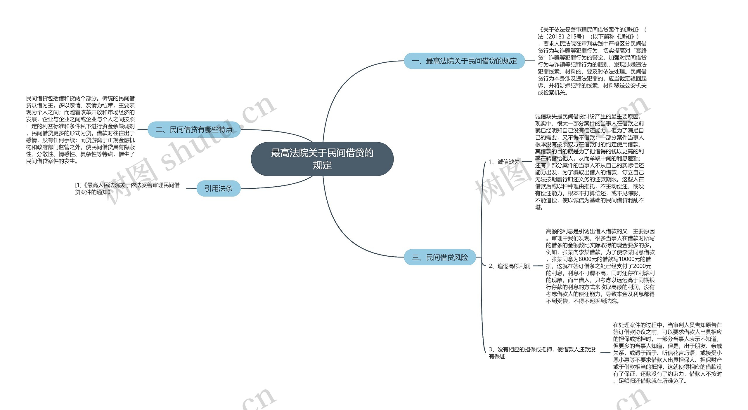 最高法院关于民间借贷的规定思维导图