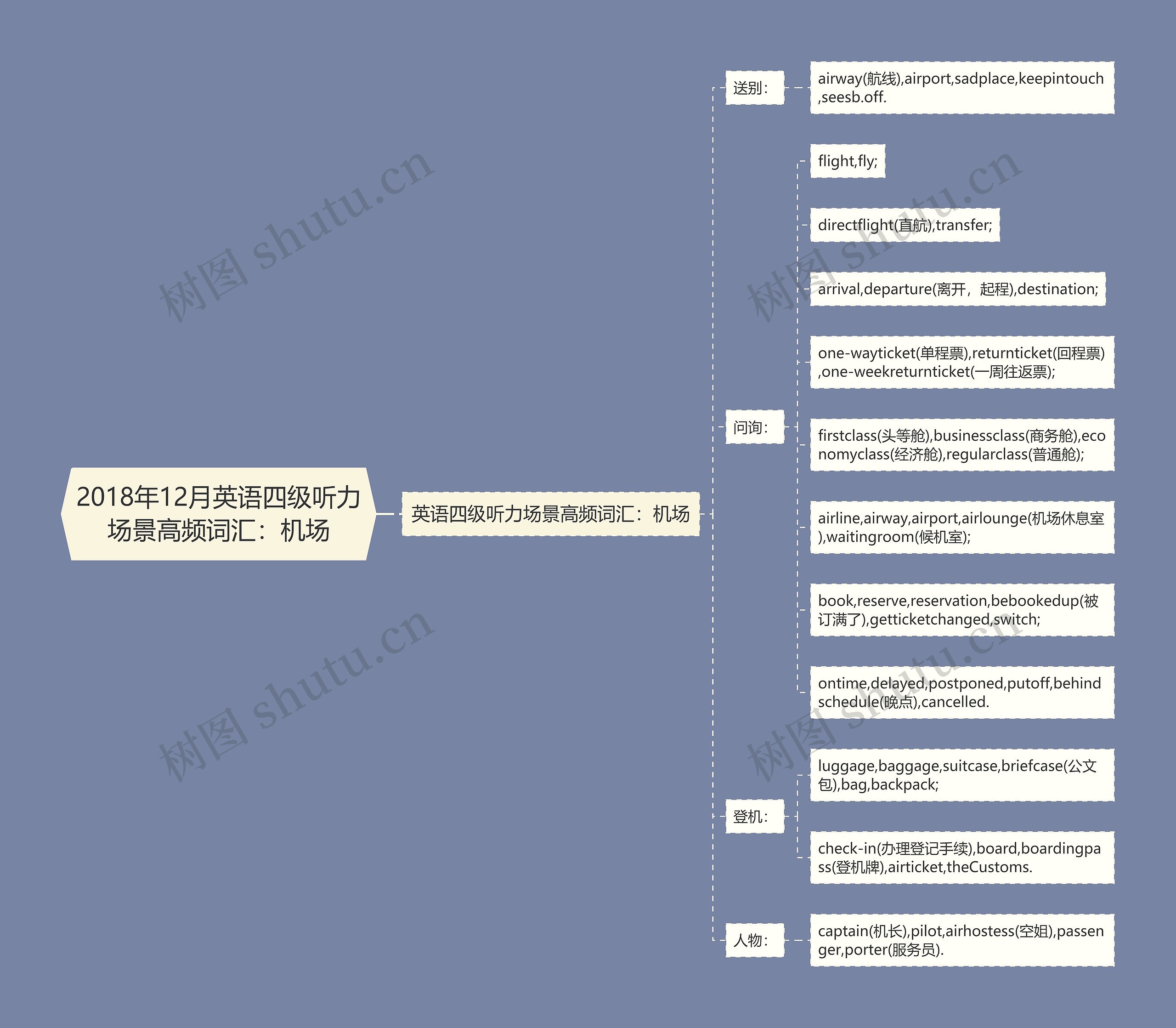 2018年12月英语四级听力场景高频词汇：机场思维导图