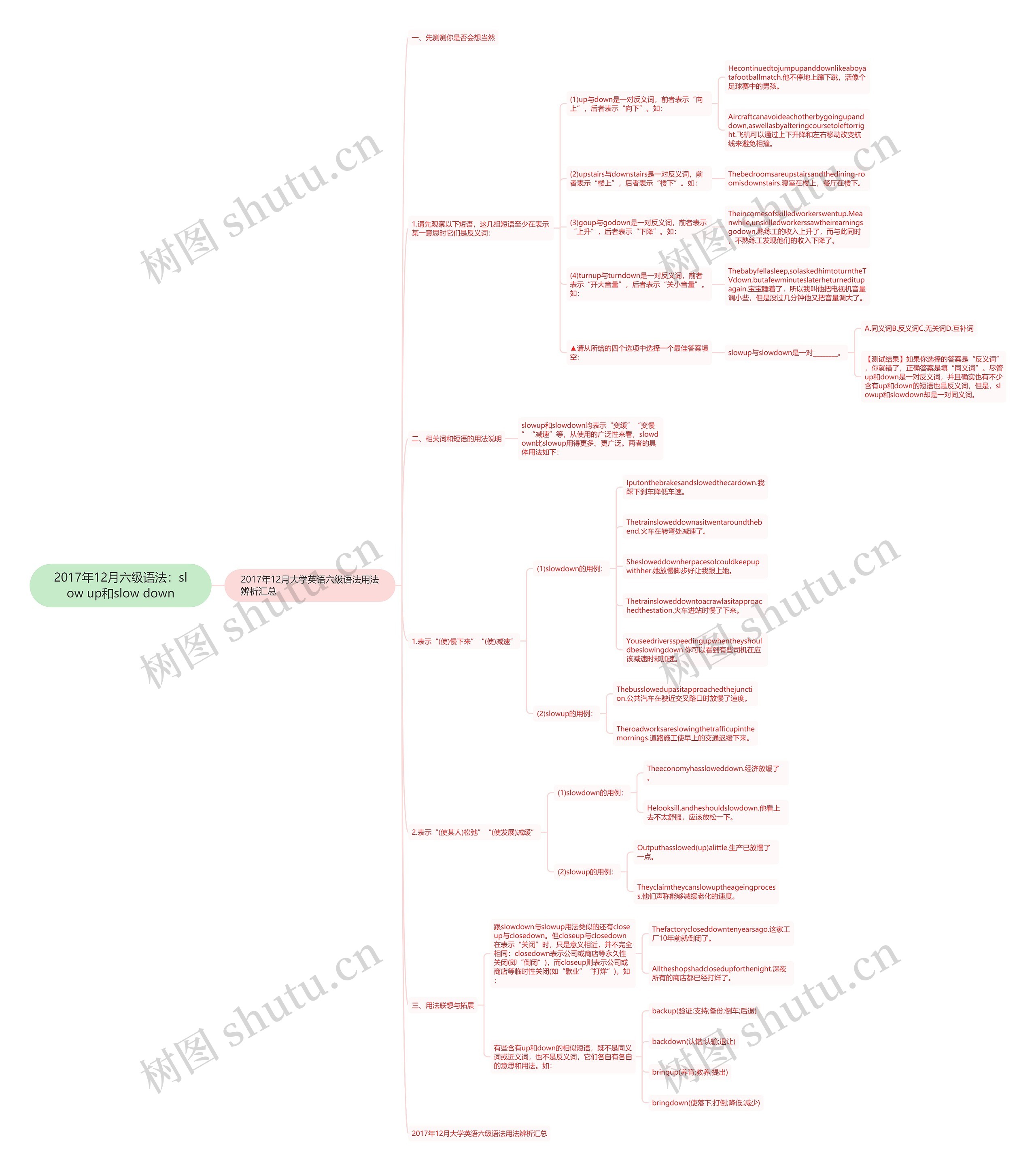 2017年12月六级语法：slow up和slow down思维导图