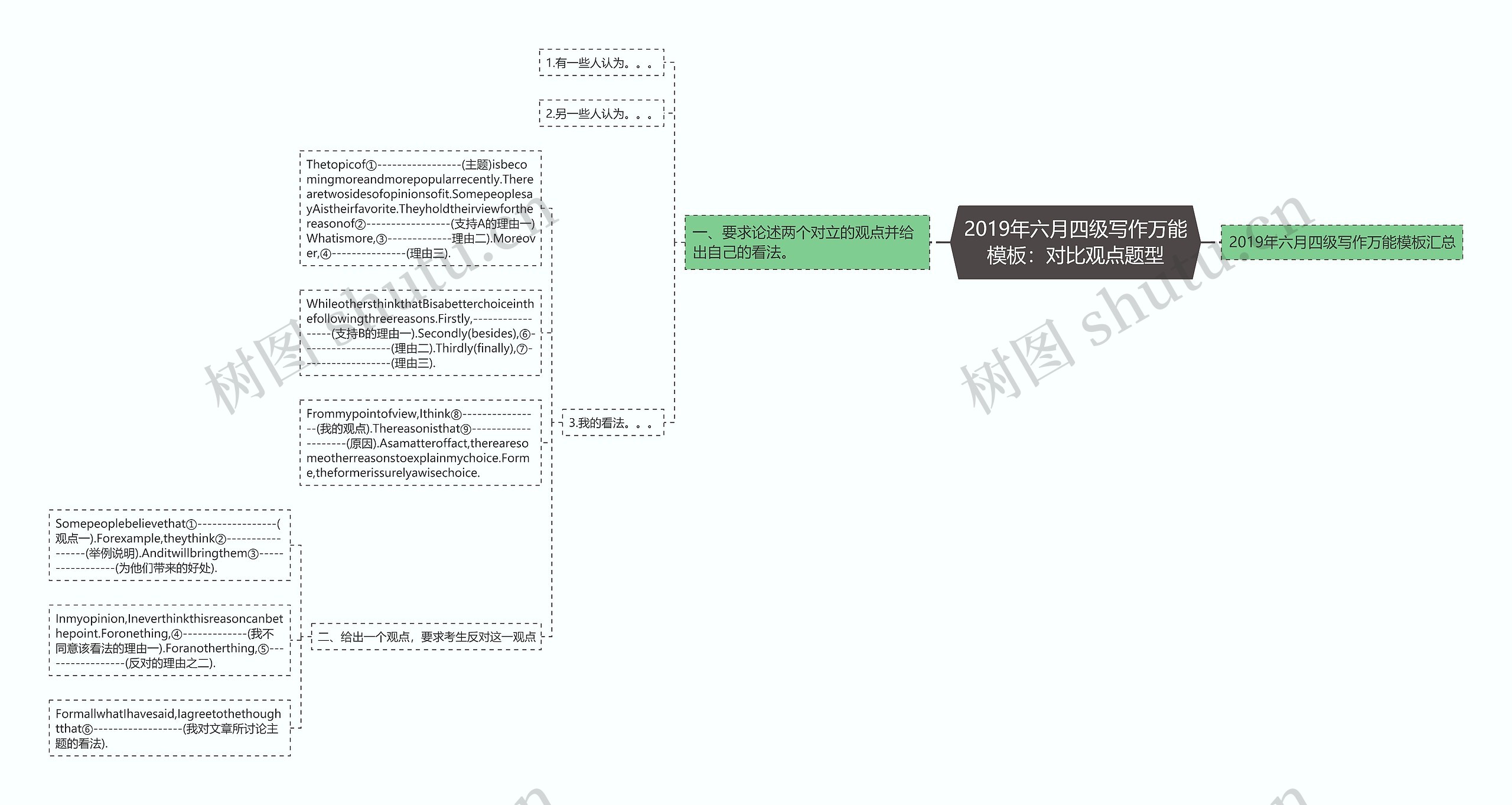 2019年六月四级写作万能：对比观点题型思维导图