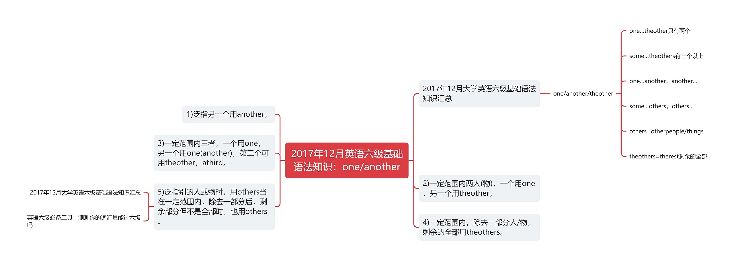 2017年12月英语六级基础语法知识：one/another思维导图